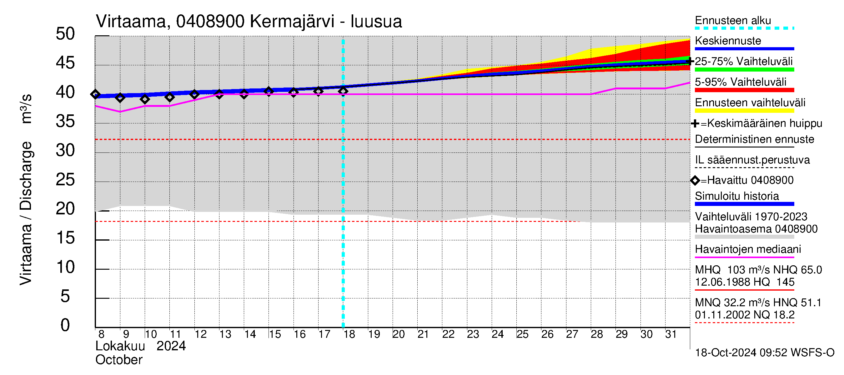 Vuoksen vesistöalue - Kermajärvi: Lhtvirtaama / juoksutus - jakaumaennuste