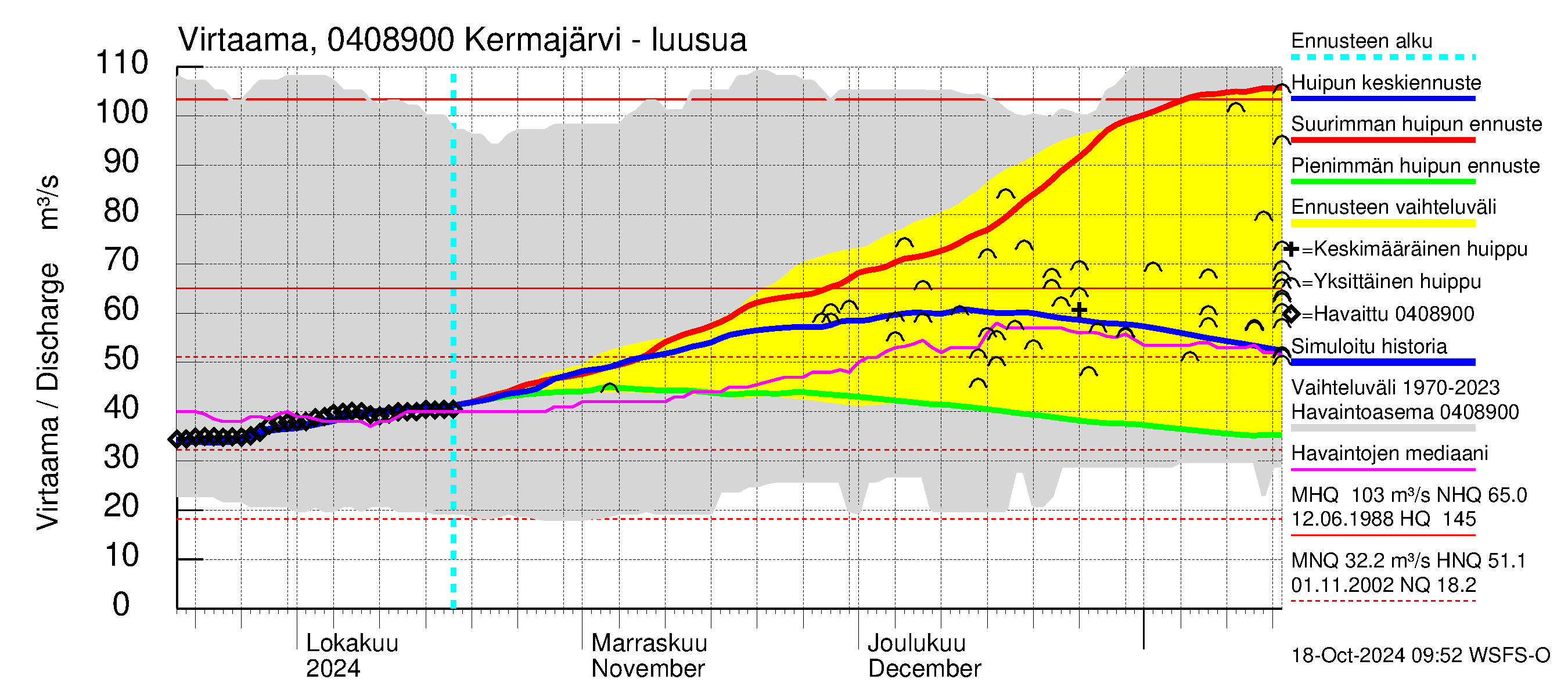 Vuoksen vesistöalue - Kermajärvi: Lhtvirtaama / juoksutus - huippujen keski- ja riennusteet