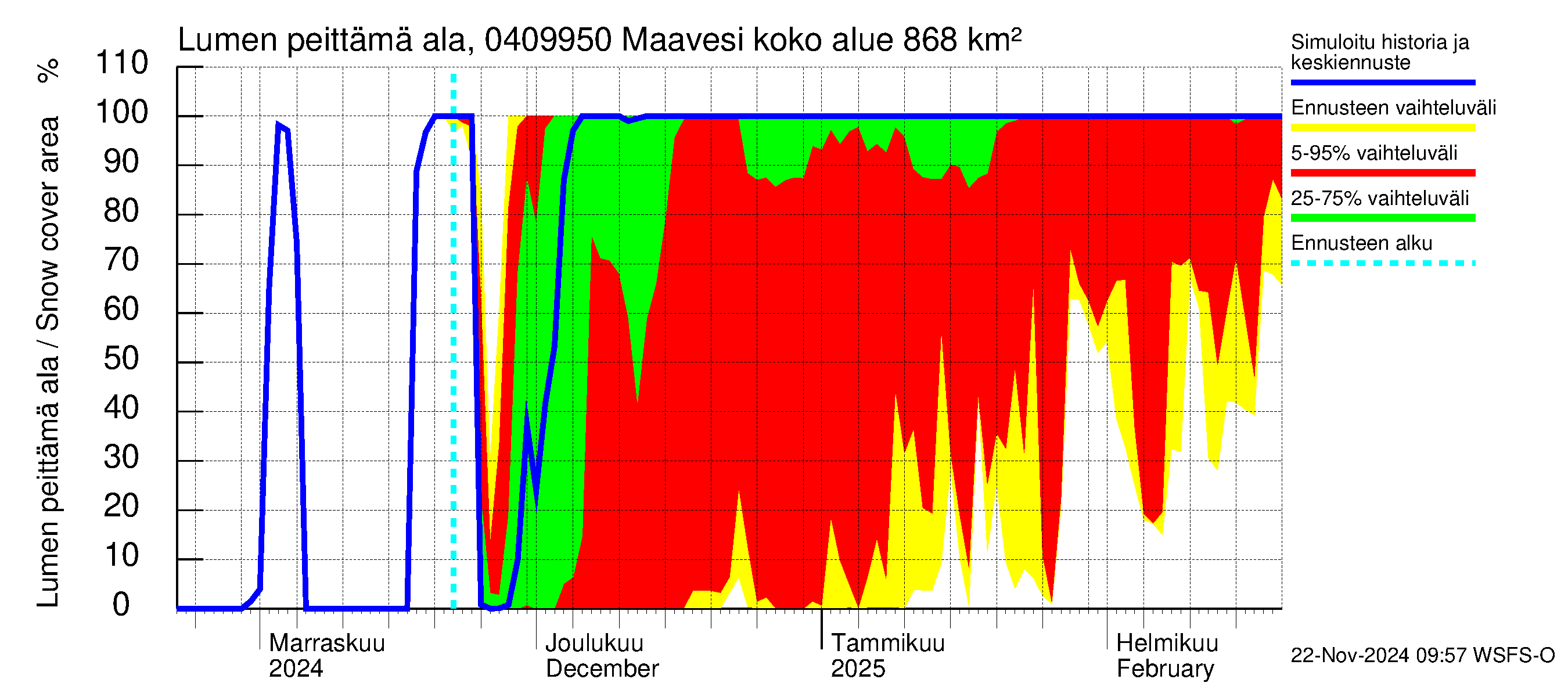 Vuoksen vesistöalue - Maavesi: Lumen peittämä ala