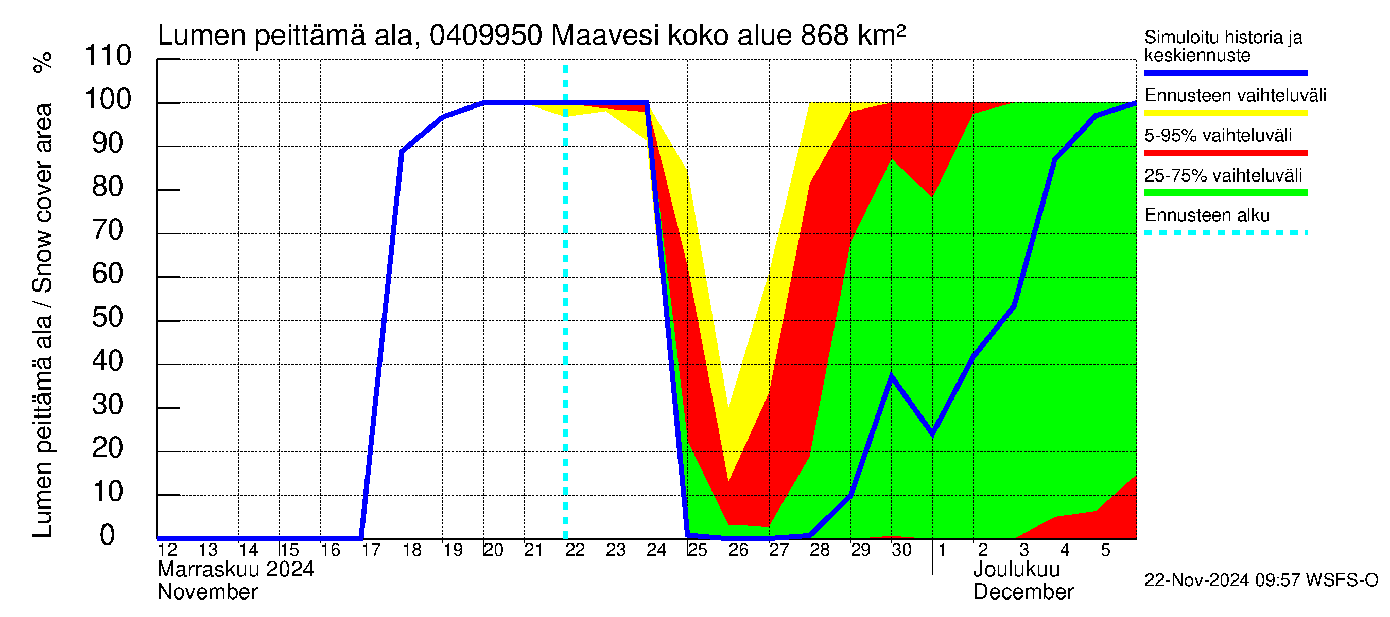 Vuoksen vesistöalue - Maavesi: Lumen peittämä ala