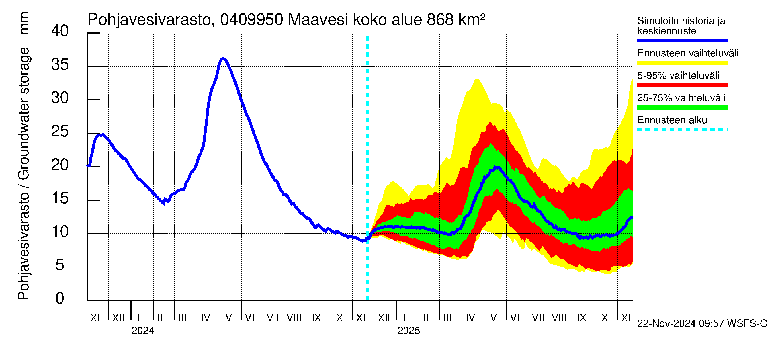 Vuoksen vesistöalue - Maavesi: Pohjavesivarasto