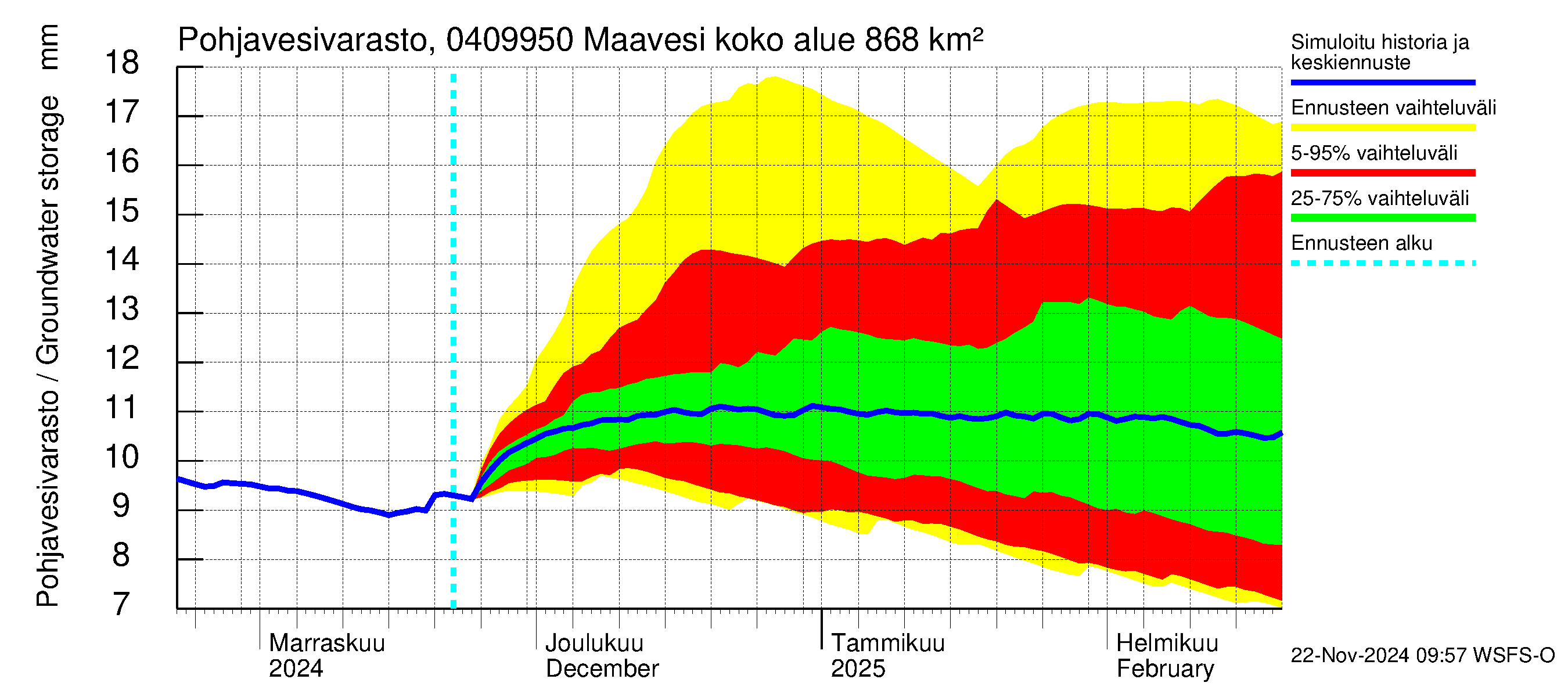 Vuoksen vesistöalue - Maavesi: Pohjavesivarasto