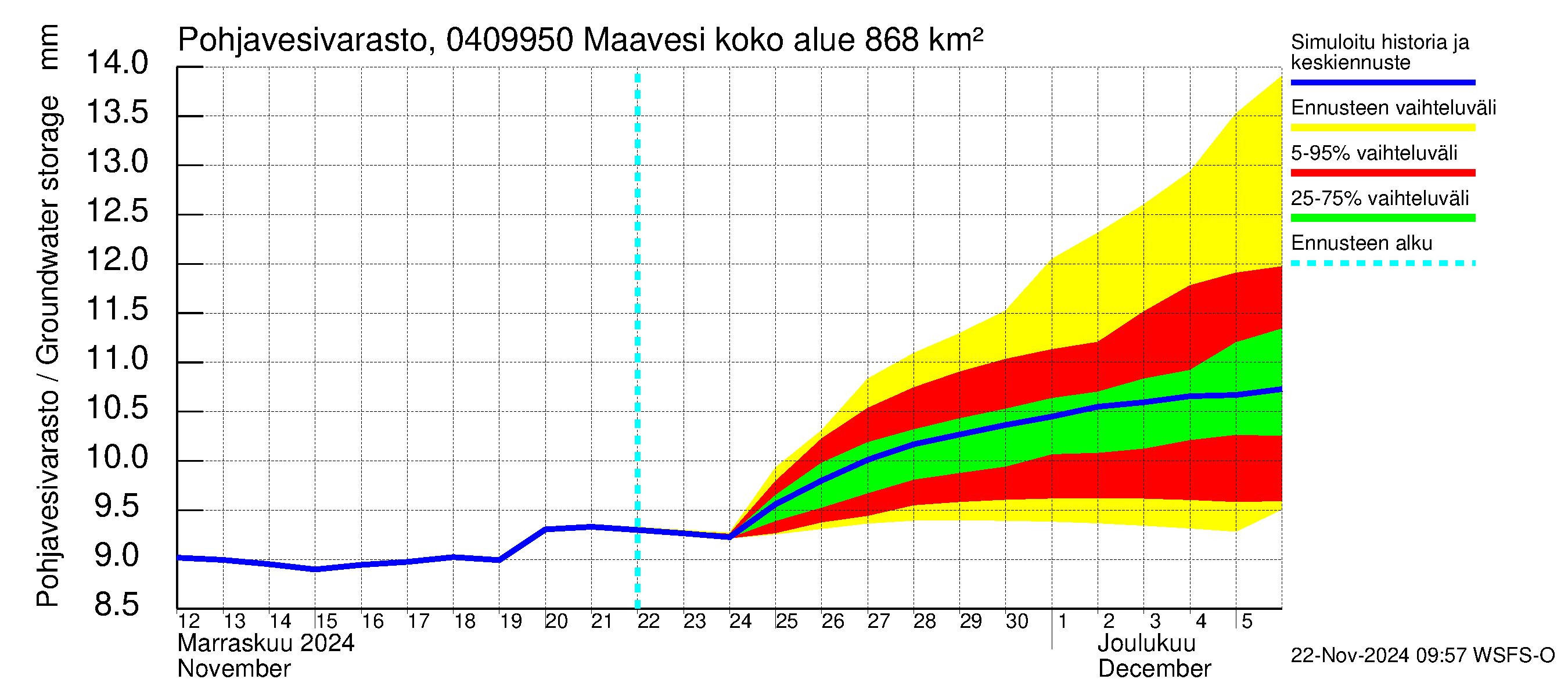 Vuoksen vesistöalue - Maavesi: Pohjavesivarasto