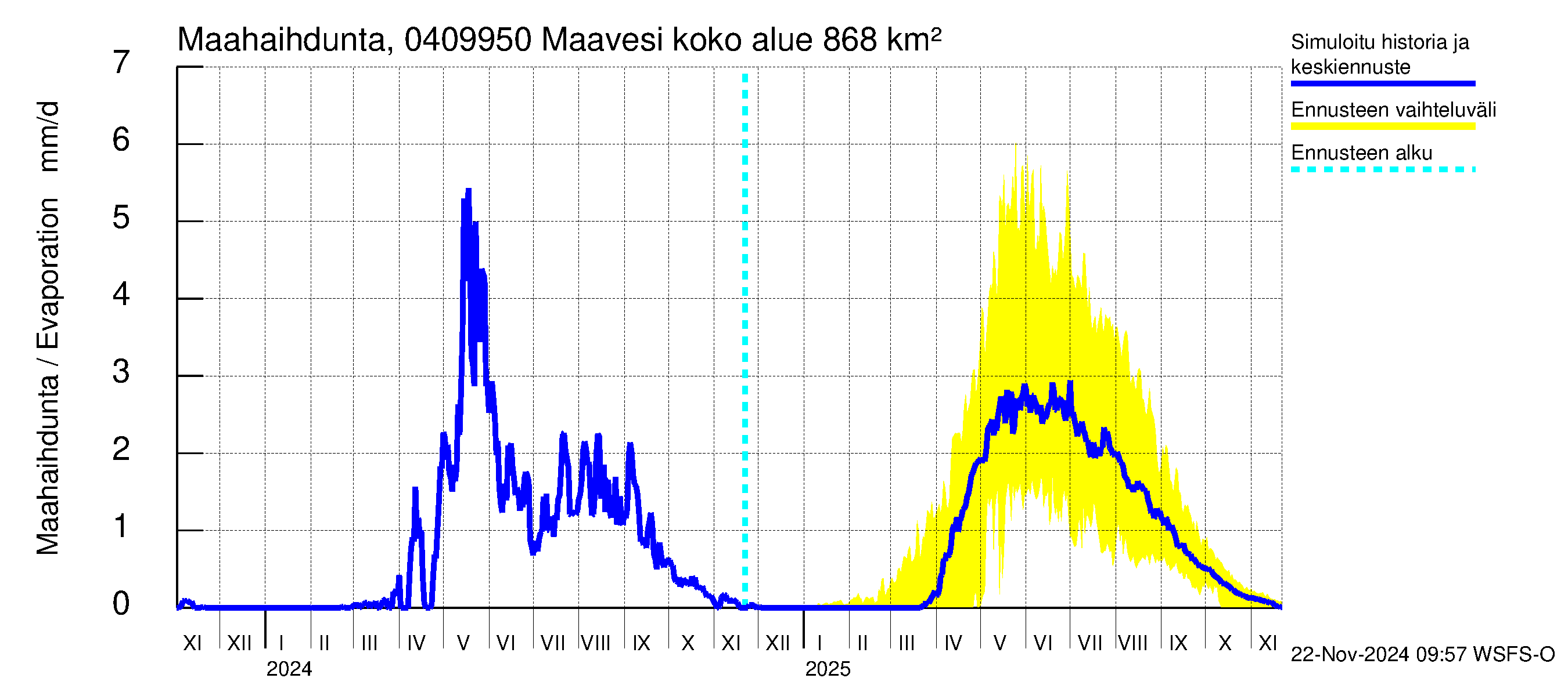 Vuoksen vesistöalue - Maavesi: Haihdunta maa-alueelta