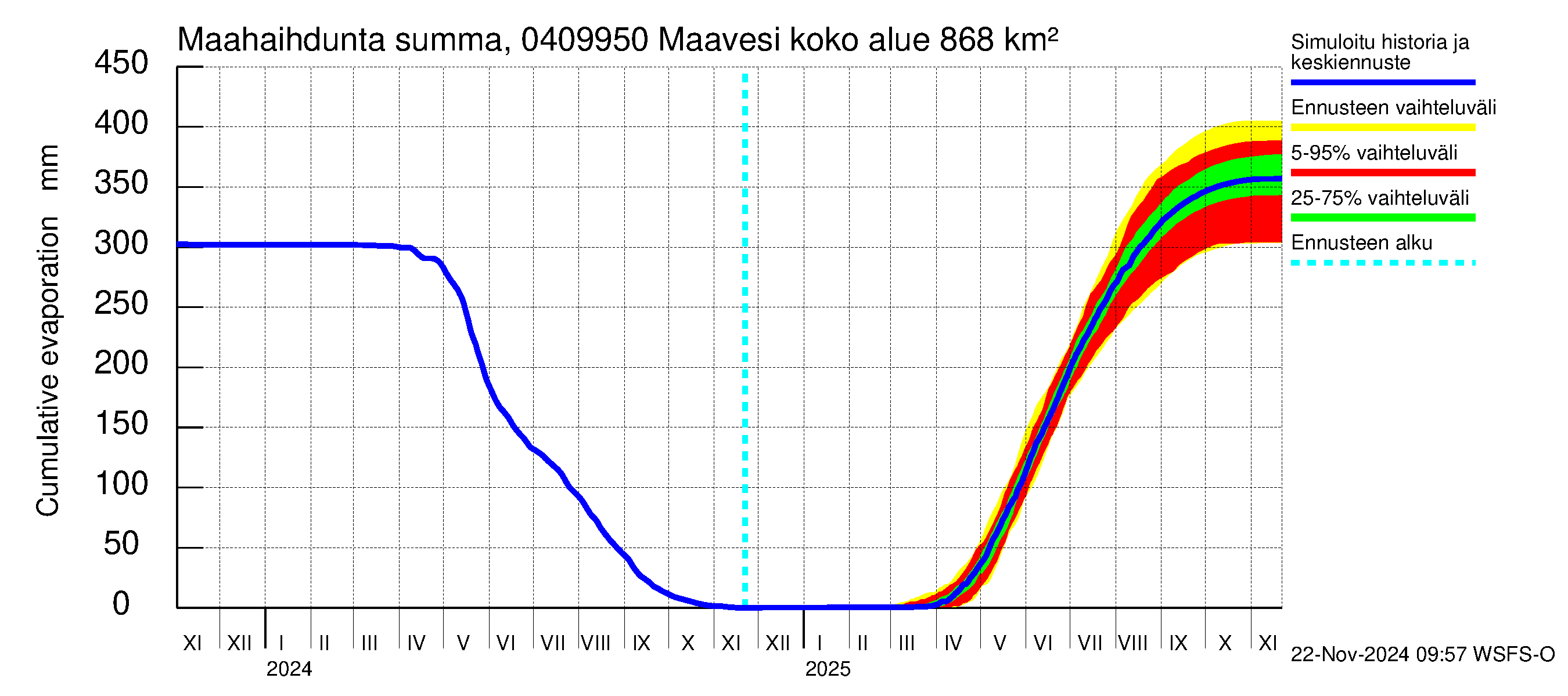 Vuoksen vesistöalue - Maavesi: Haihdunta maa-alueelta - summa