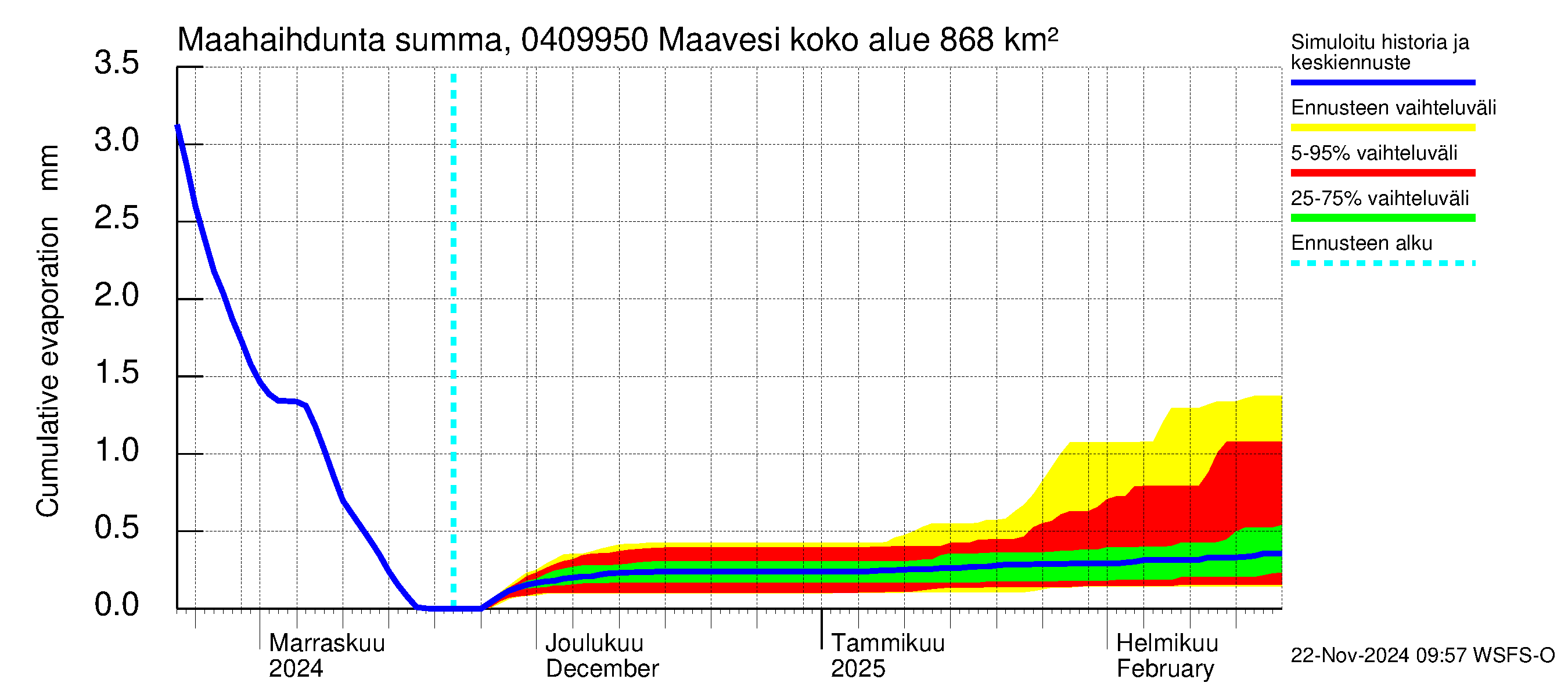 Vuoksen vesistöalue - Maavesi: Haihdunta maa-alueelta - summa