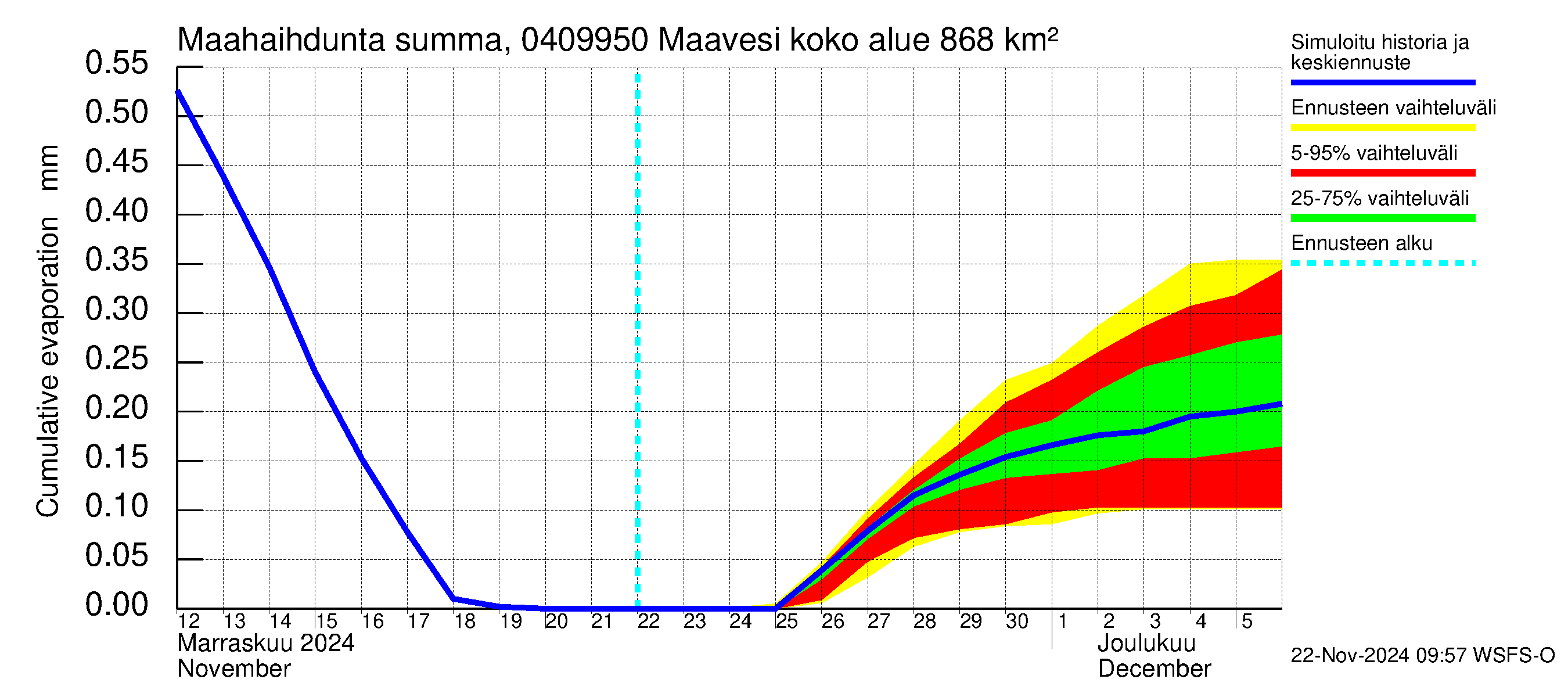 Vuoksen vesistöalue - Maavesi: Haihdunta maa-alueelta - summa