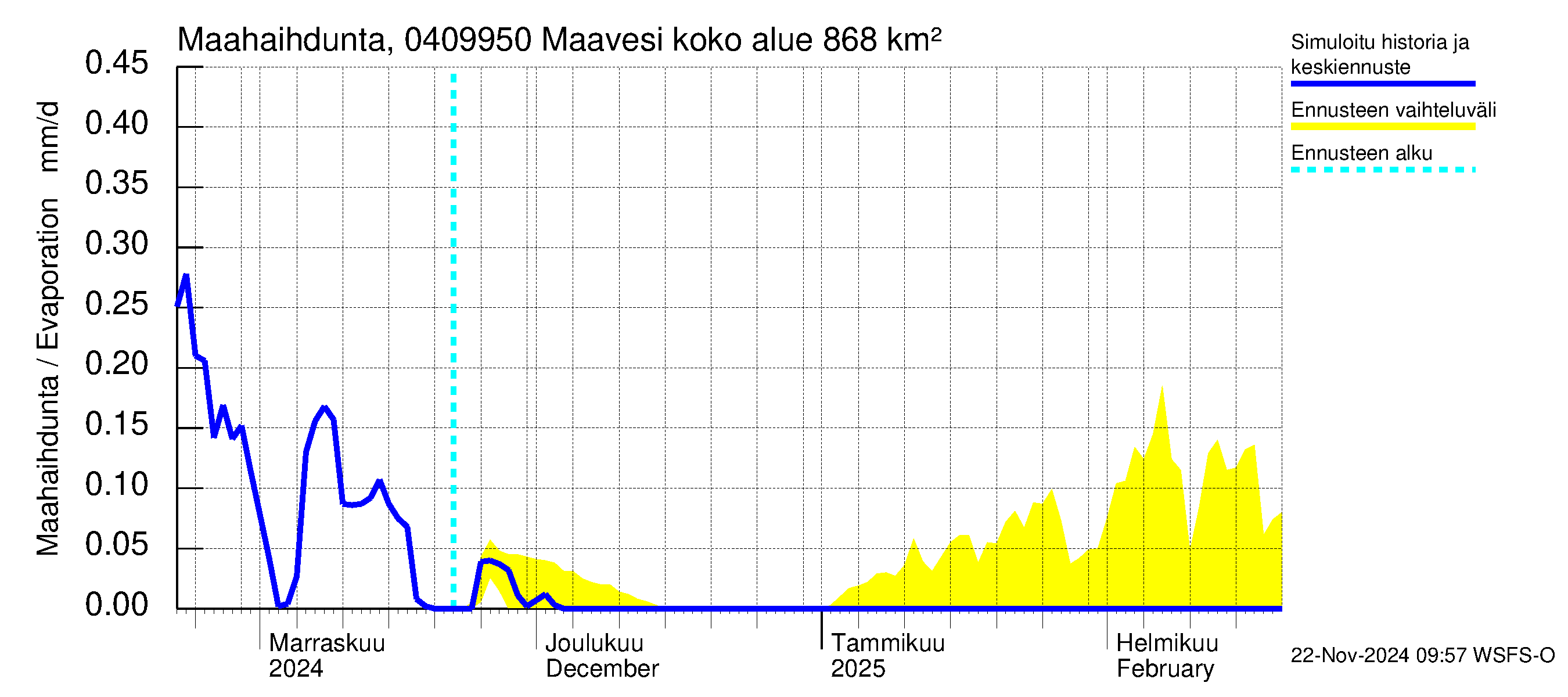 Vuoksen vesistöalue - Maavesi: Haihdunta maa-alueelta