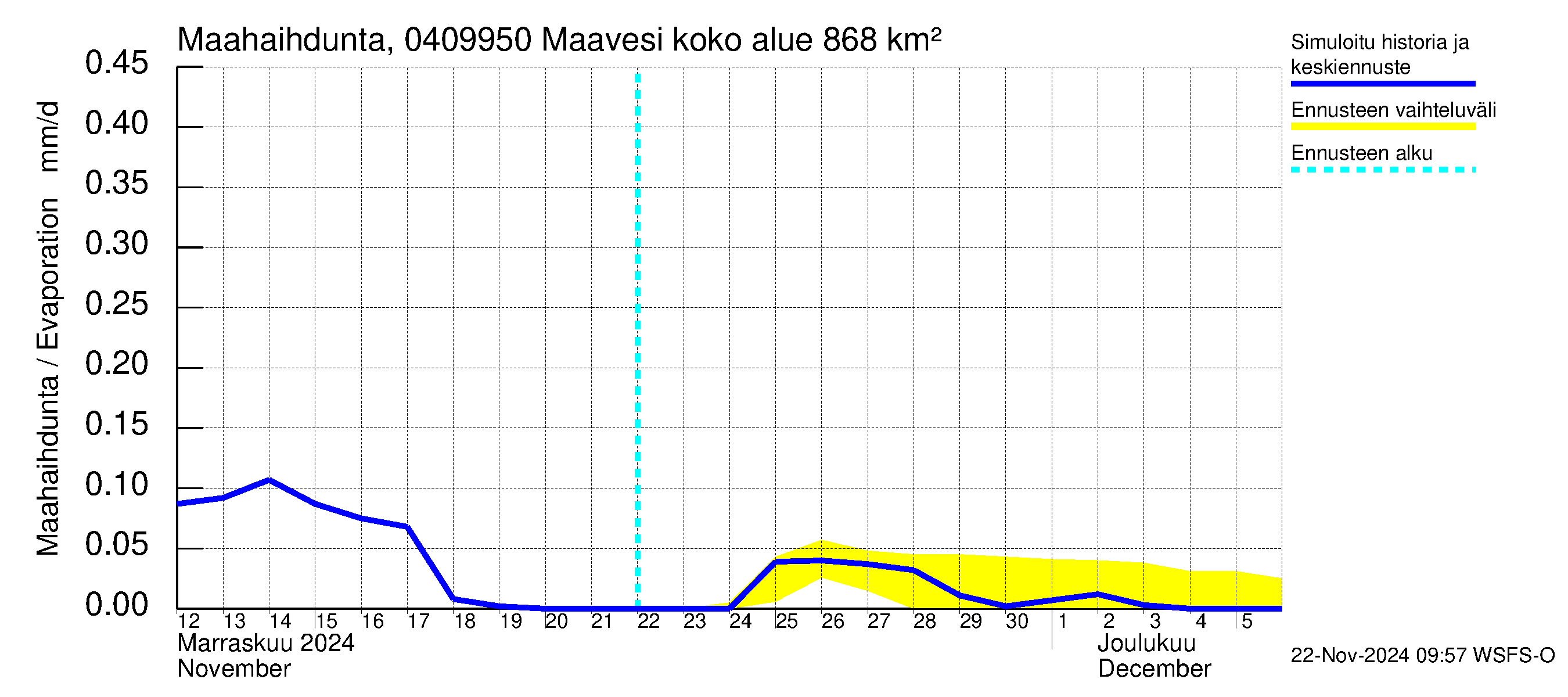 Vuoksen vesistöalue - Maavesi: Haihdunta maa-alueelta