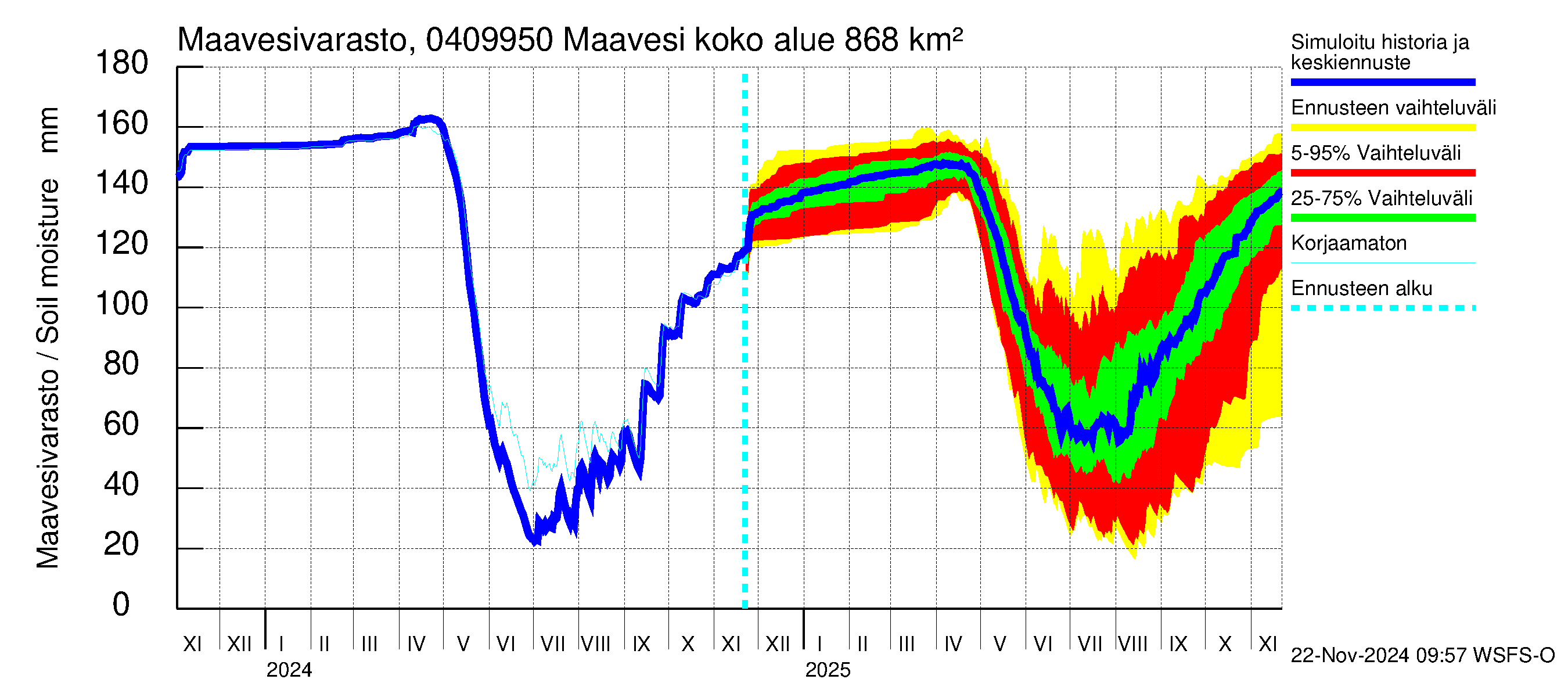 Vuoksen vesistöalue - Maavesi: Maavesivarasto