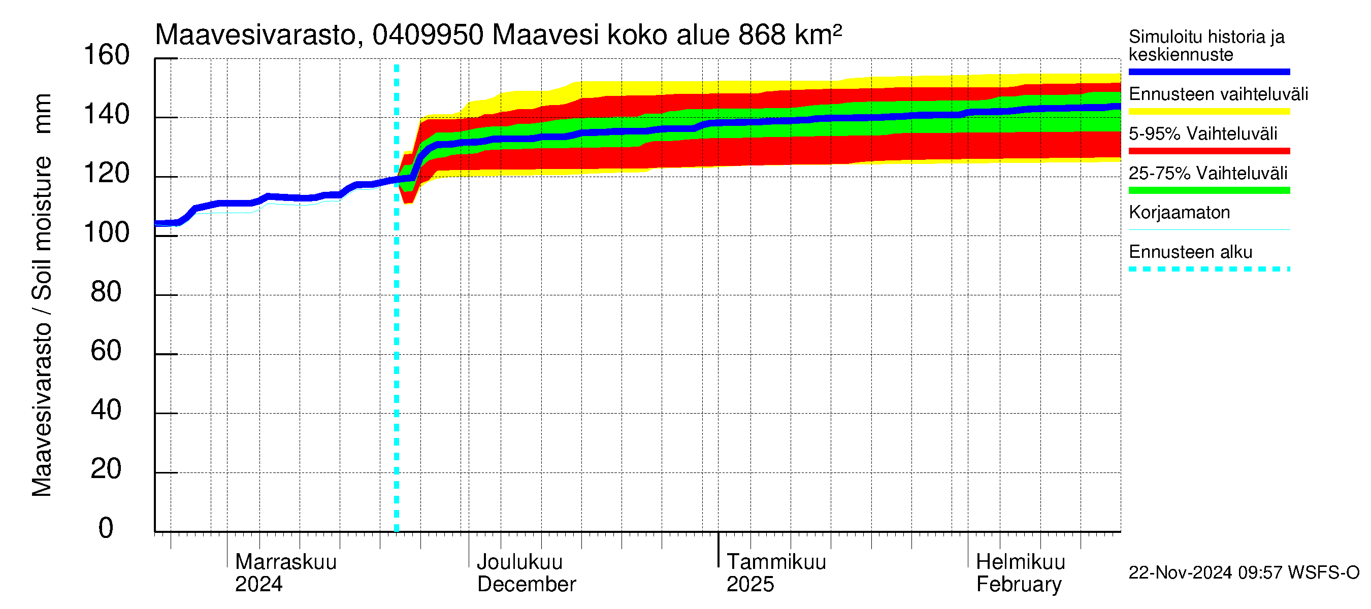 Vuoksen vesistöalue - Maavesi: Maavesivarasto