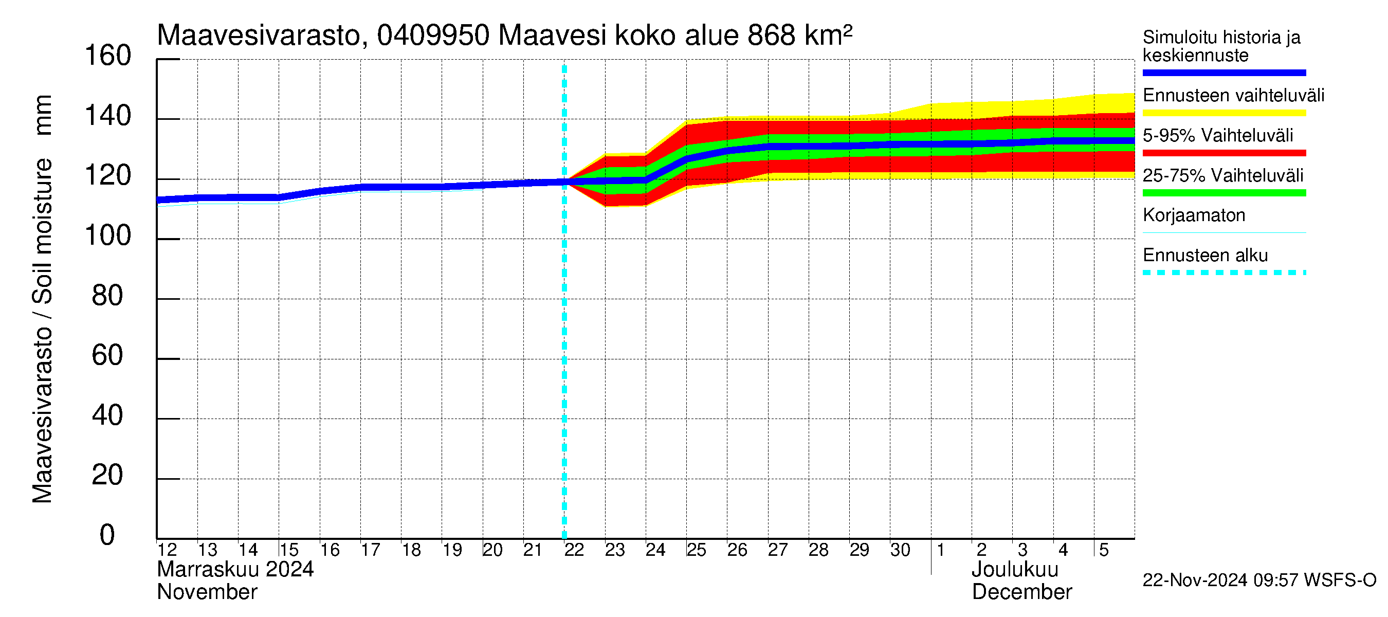 Vuoksen vesistöalue - Maavesi: Maavesivarasto