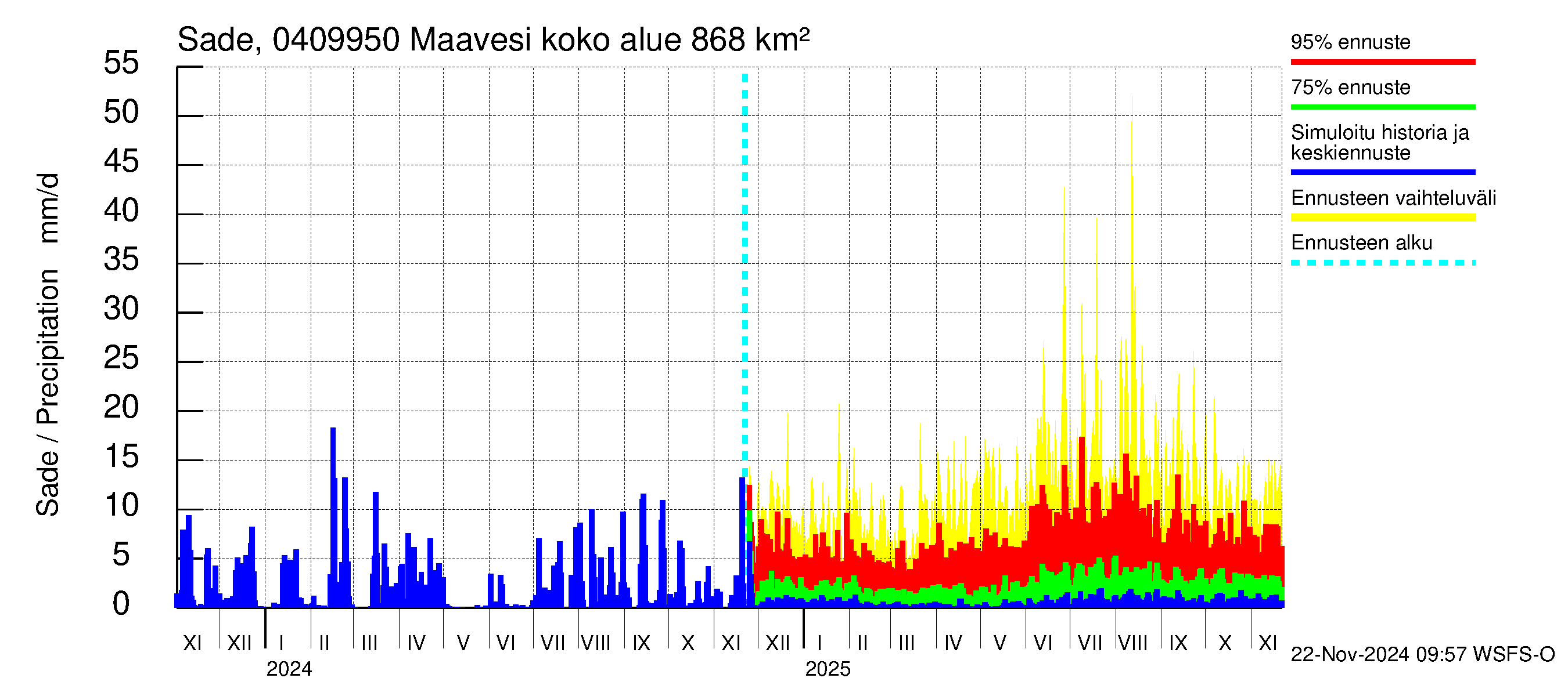 Vuoksen vesistöalue - Maavesi: Sade