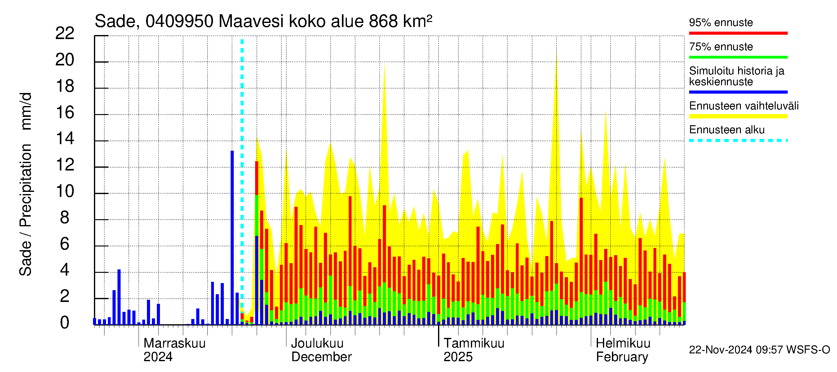 Vuoksen vesistöalue - Maavesi: Sade