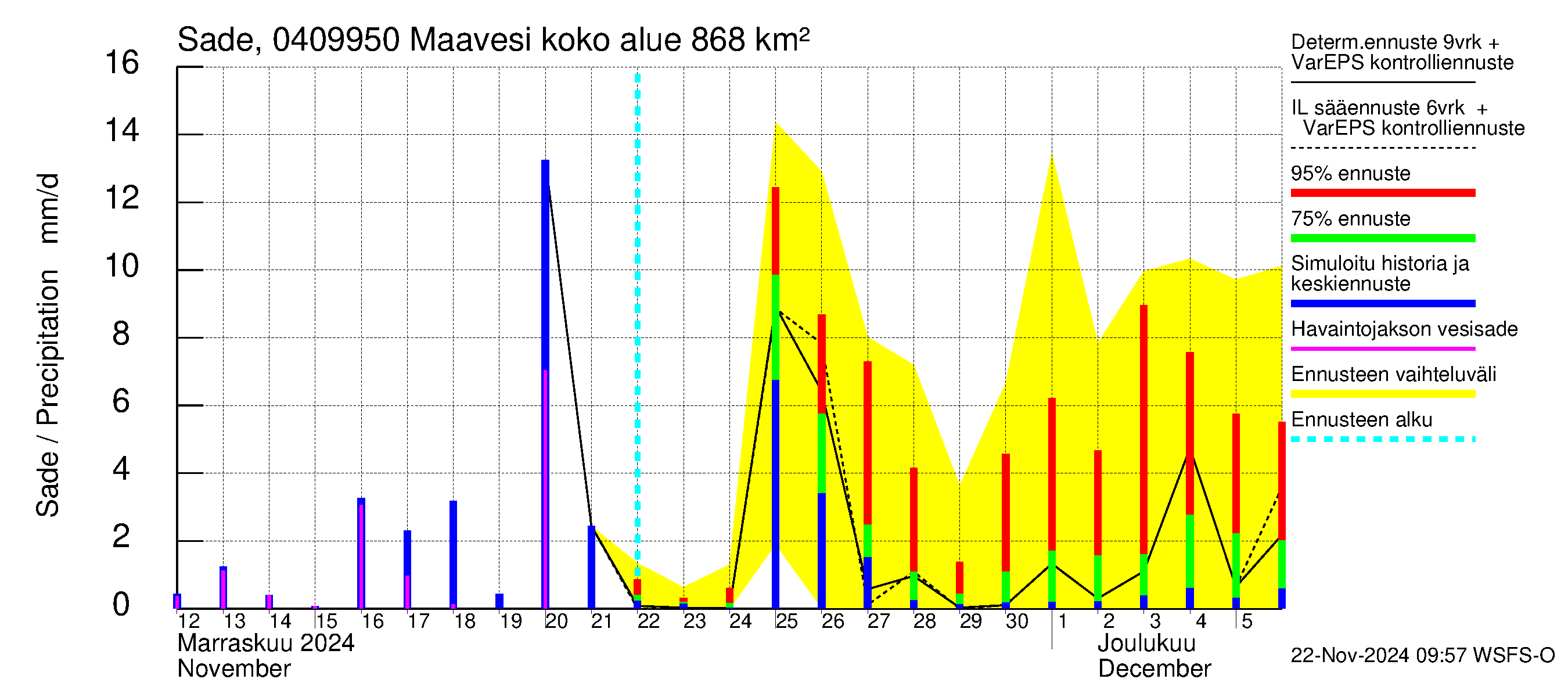 Vuoksen vesistöalue - Maavesi: Sade