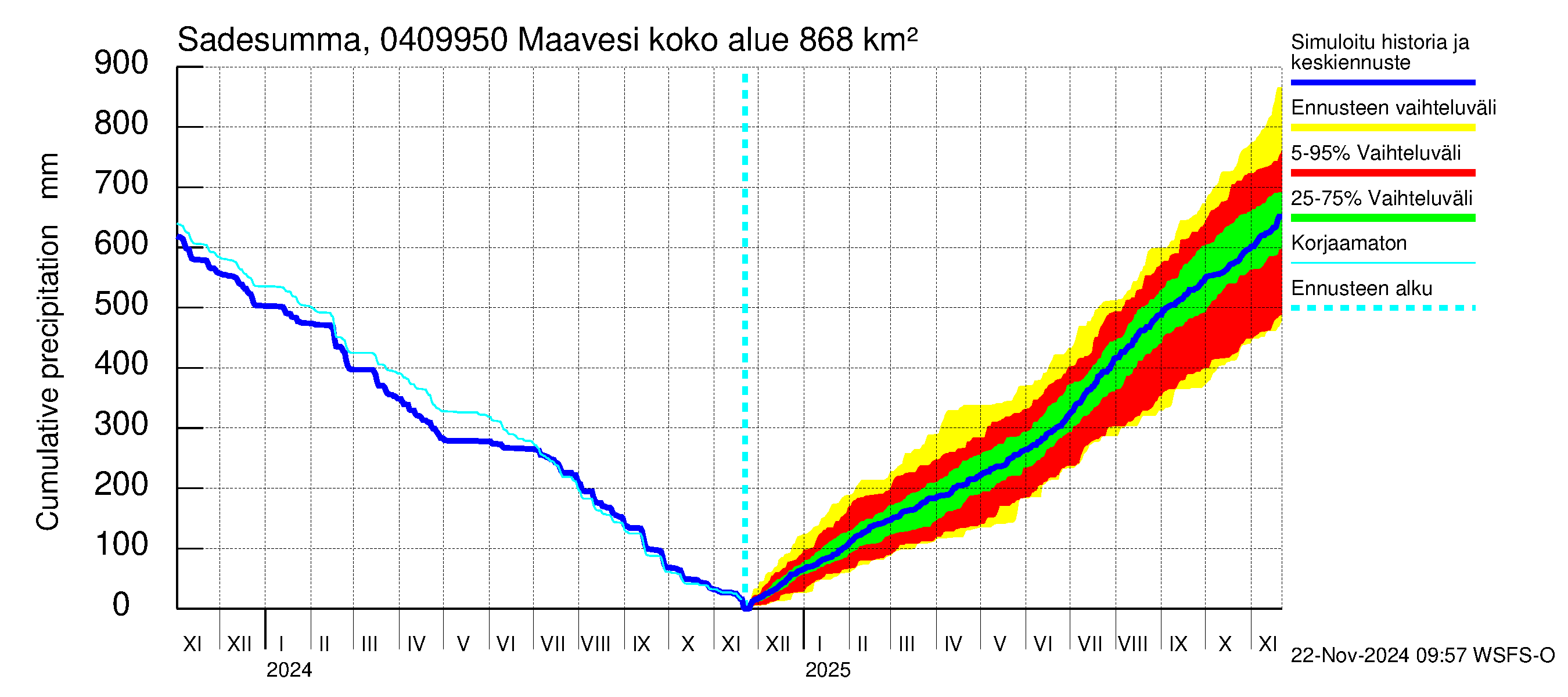 Vuoksen vesistöalue - Maavesi: Sade - summa