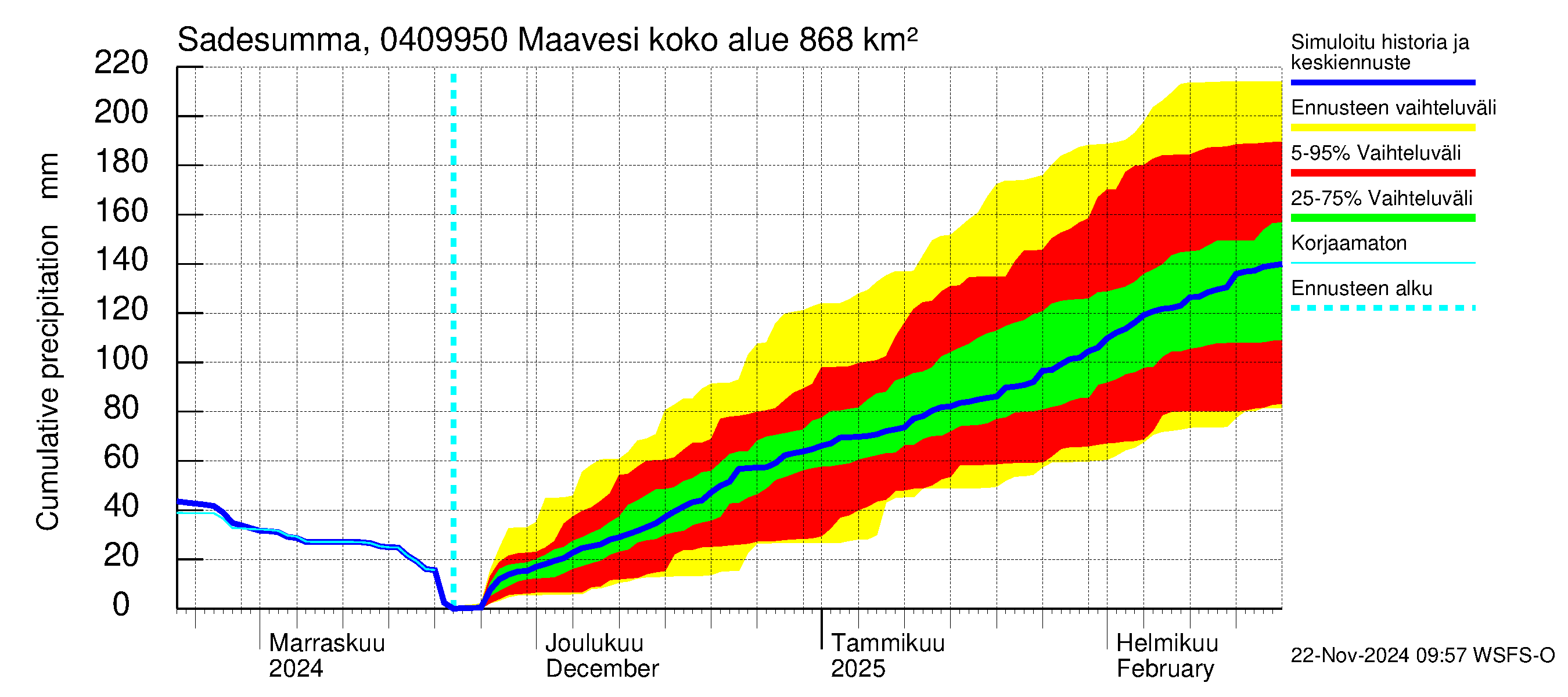 Vuoksen vesistöalue - Maavesi: Sade - summa