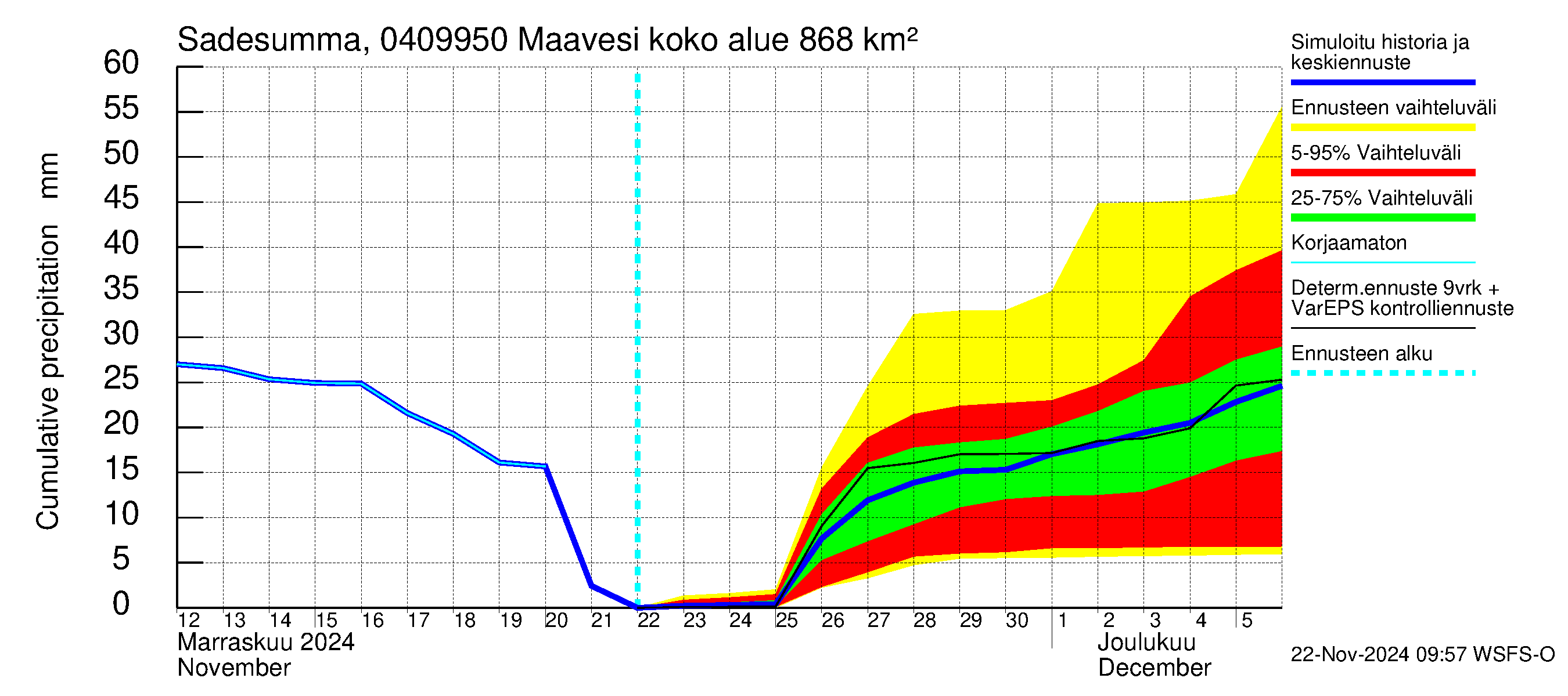 Vuoksen vesistöalue - Maavesi: Sade - summa