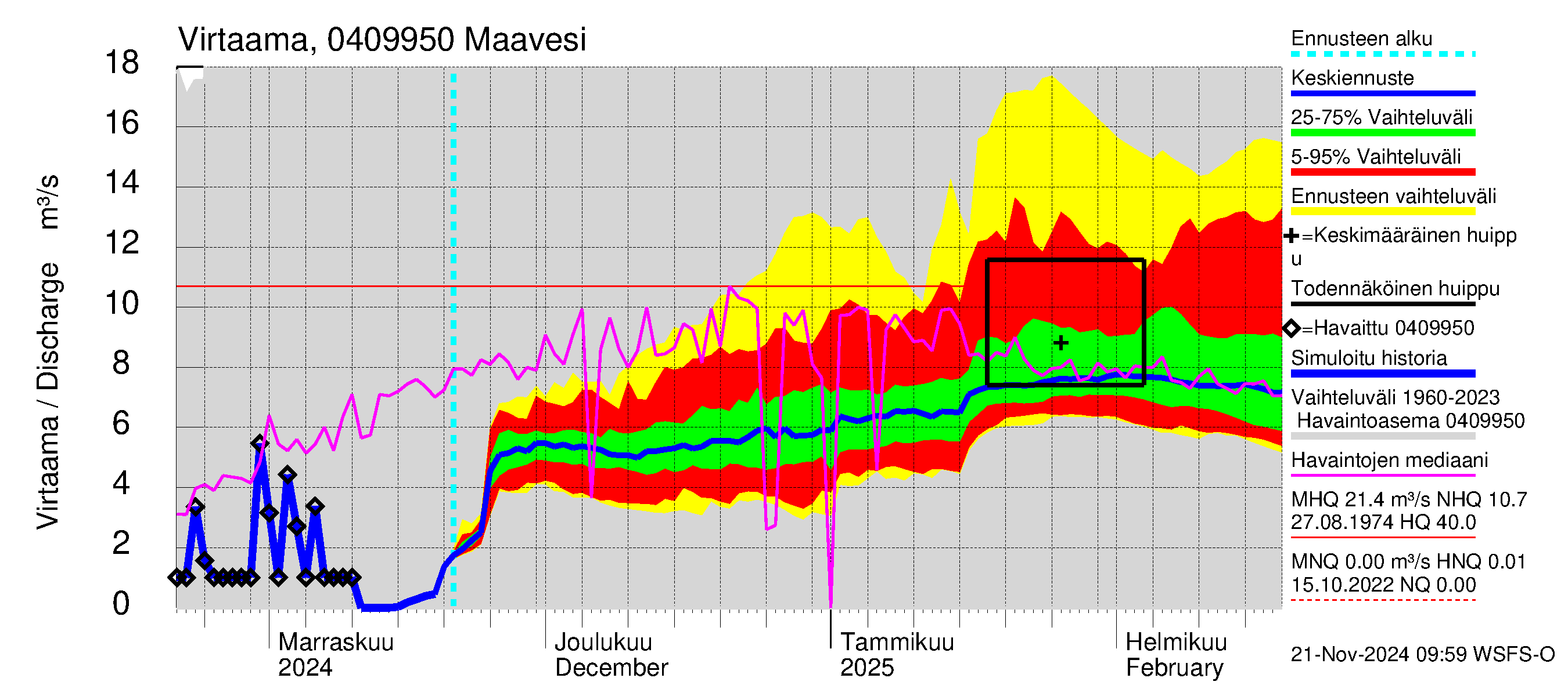 Vuoksen vesistöalue - Maavesi: Lähtövirtaama / juoksutus - jakaumaennuste