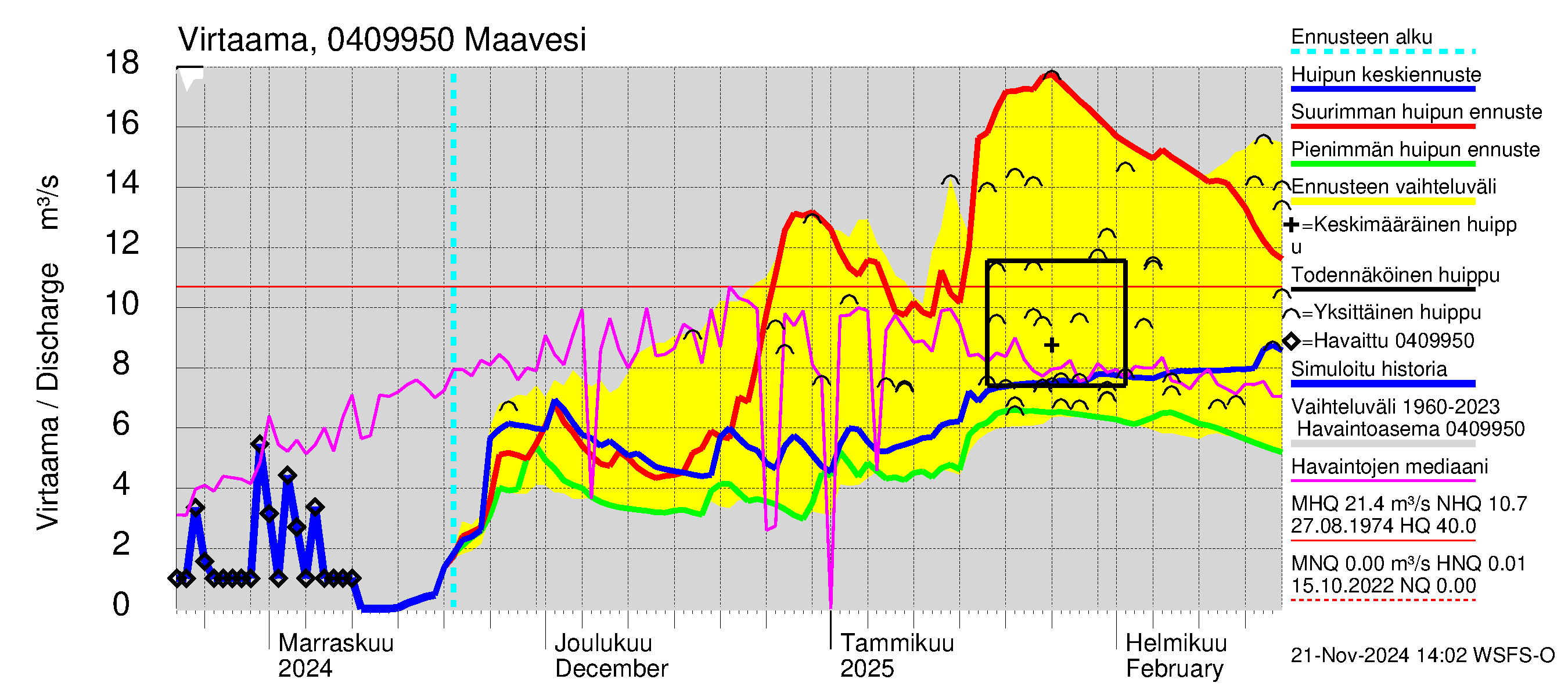 Vuoksen vesistöalue - Maavesi: Lähtövirtaama / juoksutus - huippujen keski- ja ääriennusteet