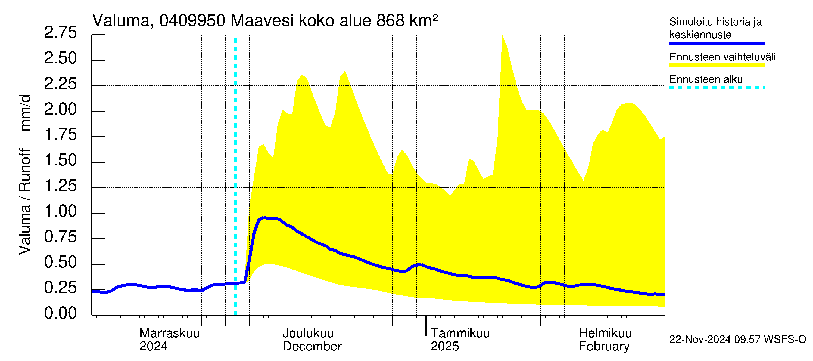 Vuoksen vesistöalue - Maavesi: Valuma