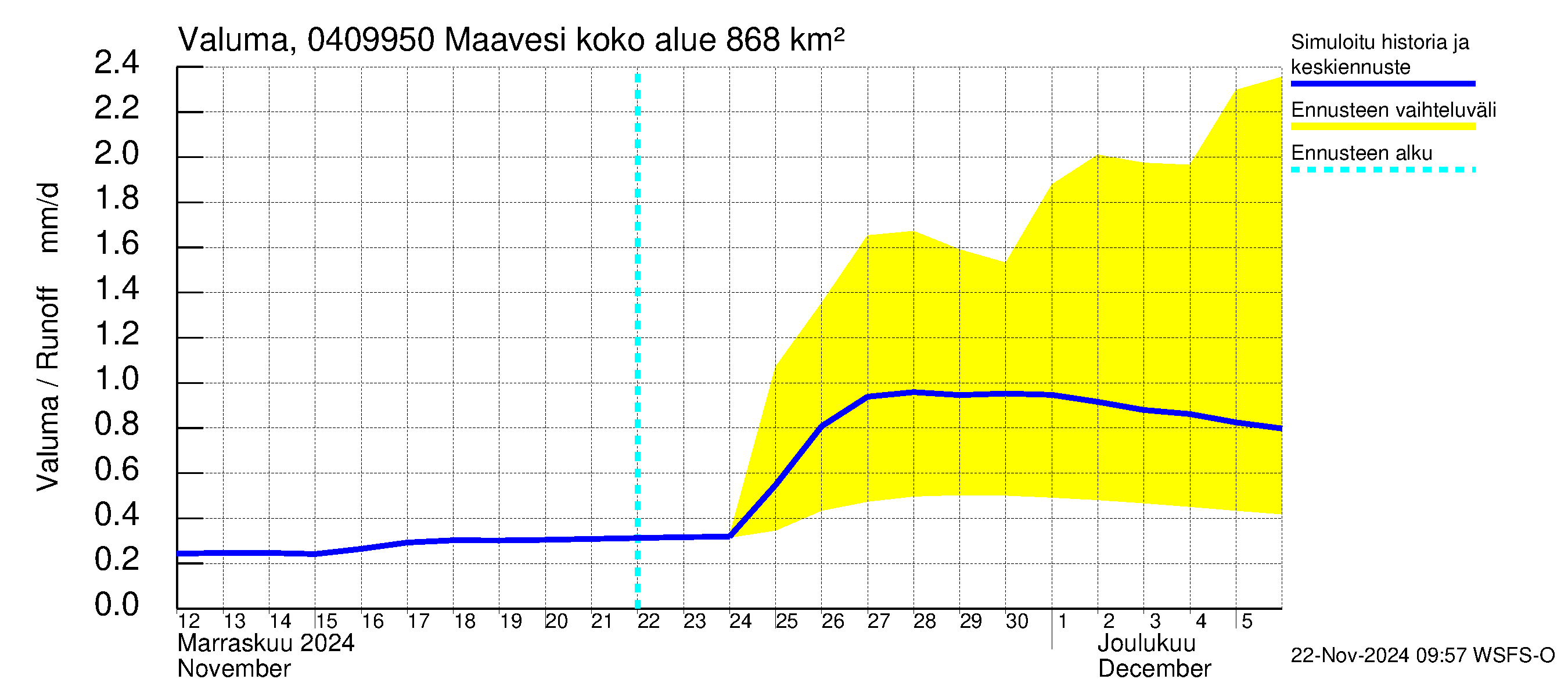 Vuoksen vesistöalue - Maavesi: Valuma