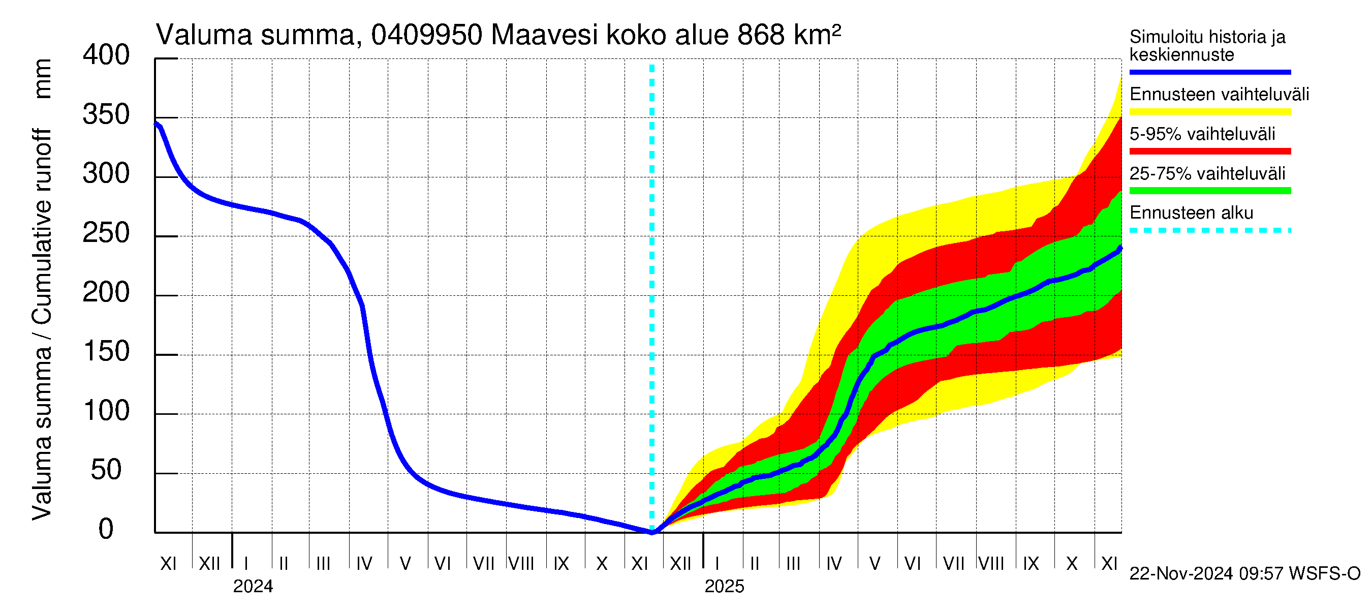 Vuoksen vesistöalue - Maavesi: Valuma - summa