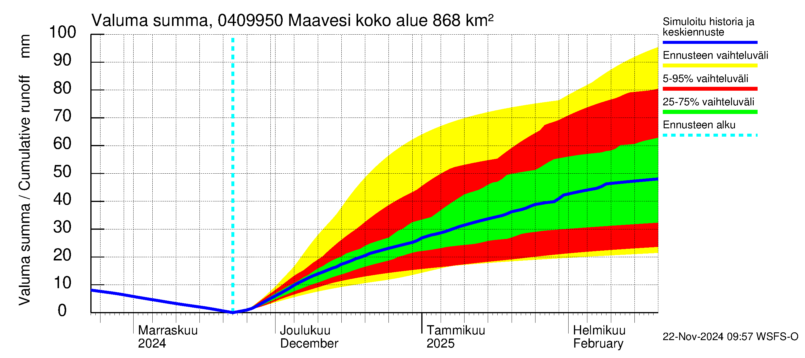 Vuoksen vesistöalue - Maavesi: Valuma - summa