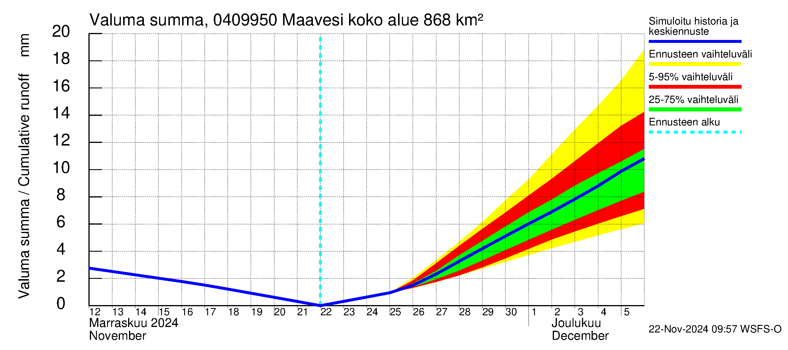 Vuoksen vesistöalue - Maavesi: Valuma - summa