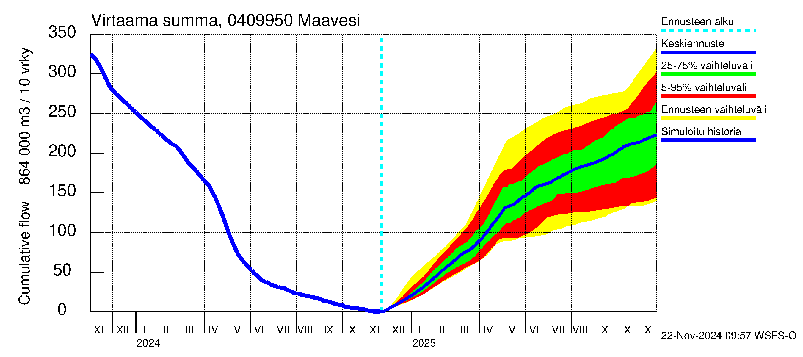 Vuoksen vesistöalue - Maavesi: Virtaama / juoksutus - summa