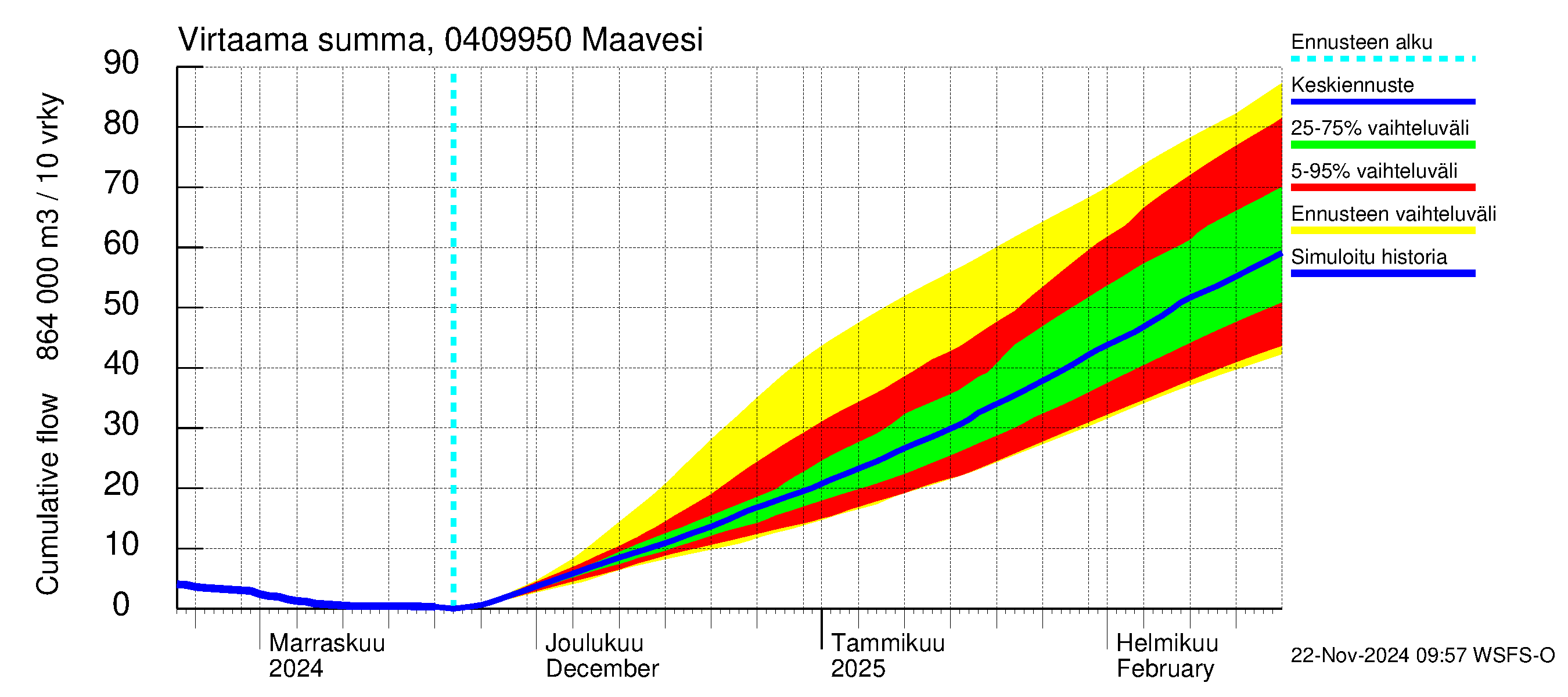 Vuoksen vesistöalue - Maavesi: Virtaama / juoksutus - summa