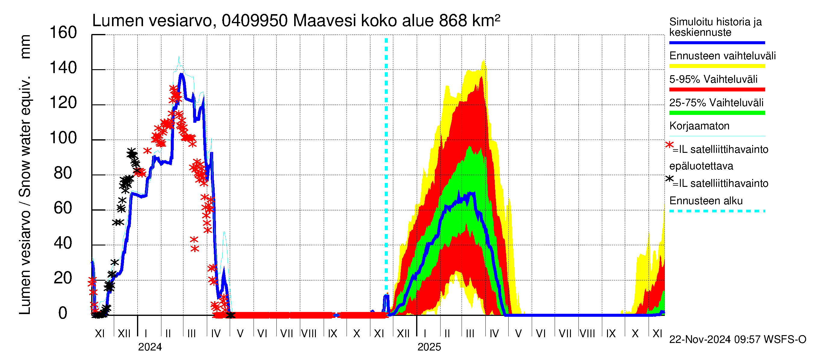 Vuoksen vesistöalue - Maavesi: Lumen vesiarvo