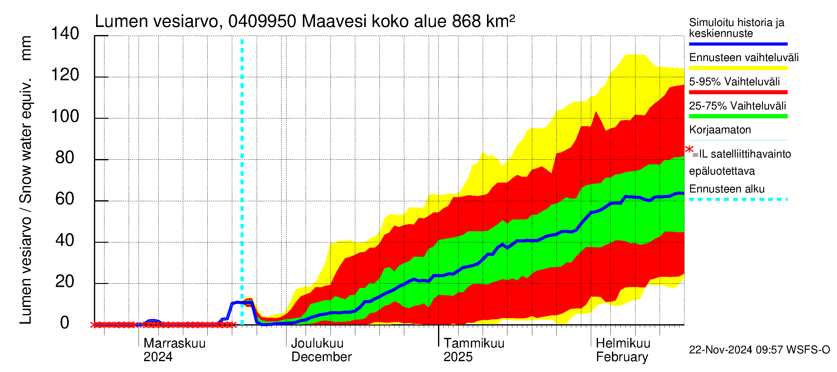 Vuoksen vesistöalue - Maavesi: Lumen vesiarvo