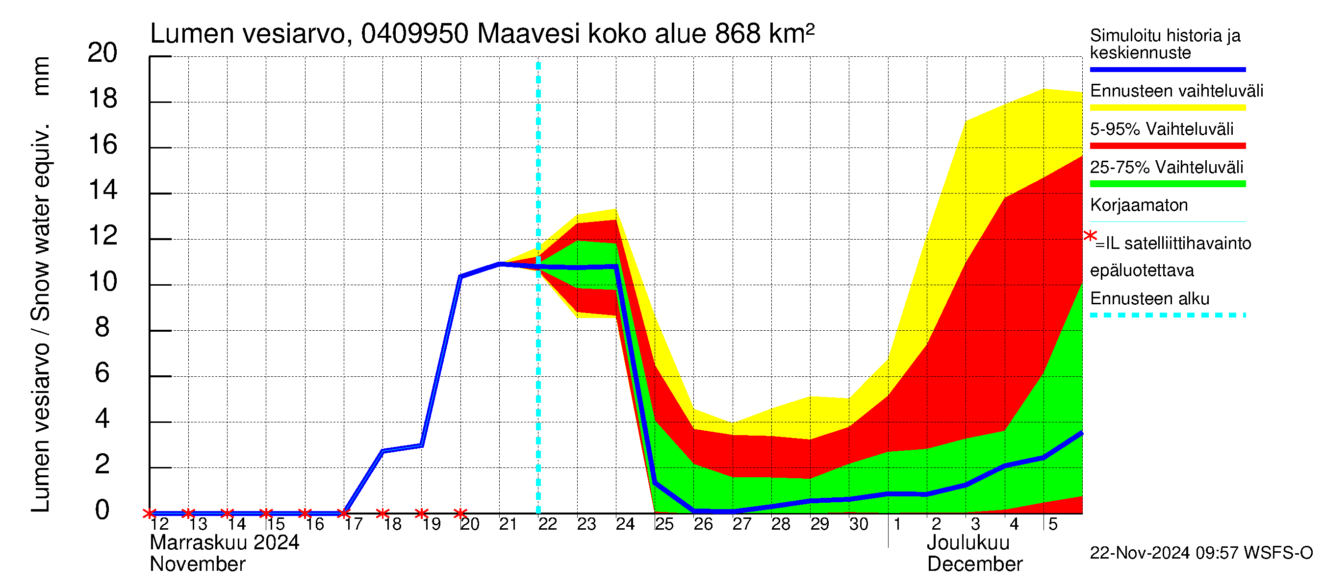 Vuoksen vesistöalue - Maavesi: Lumen vesiarvo