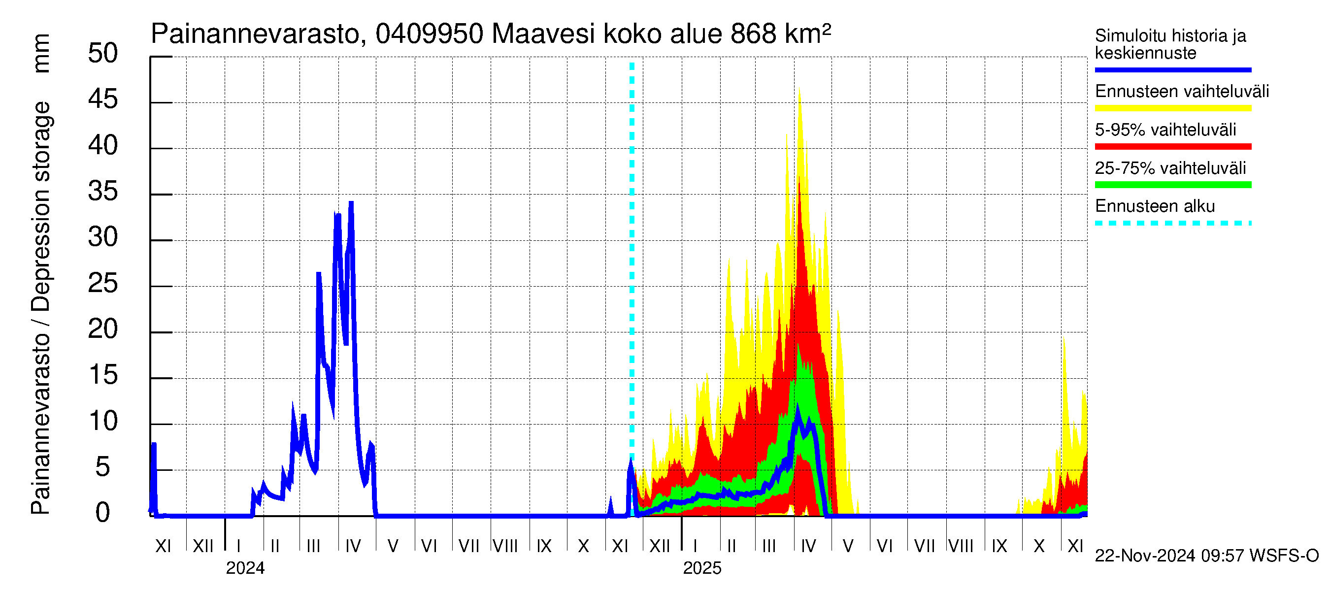 Vuoksen vesistöalue - Maavesi: Painannevarasto