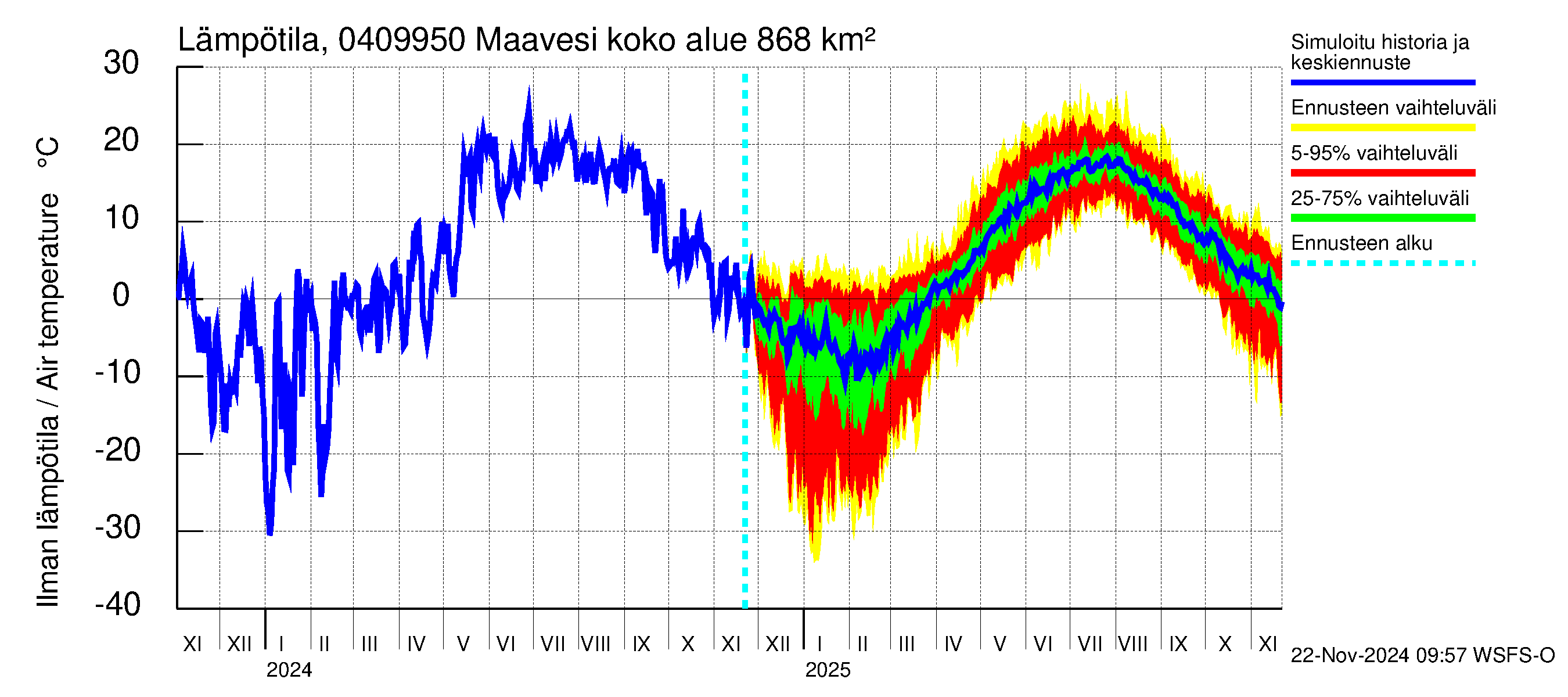 Vuoksen vesistöalue - Maavesi: Ilman lämpötila