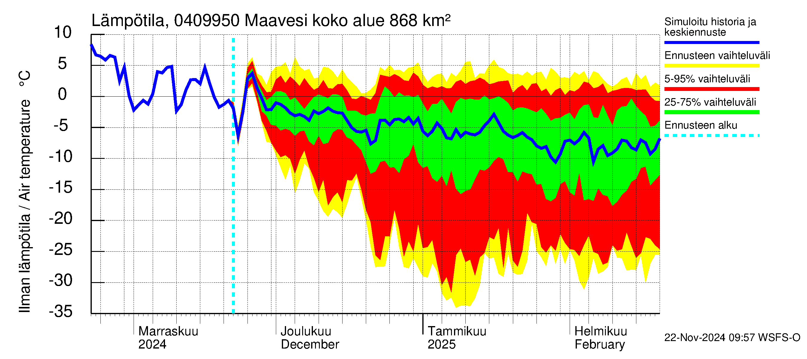 Vuoksen vesistöalue - Maavesi: Ilman lämpötila