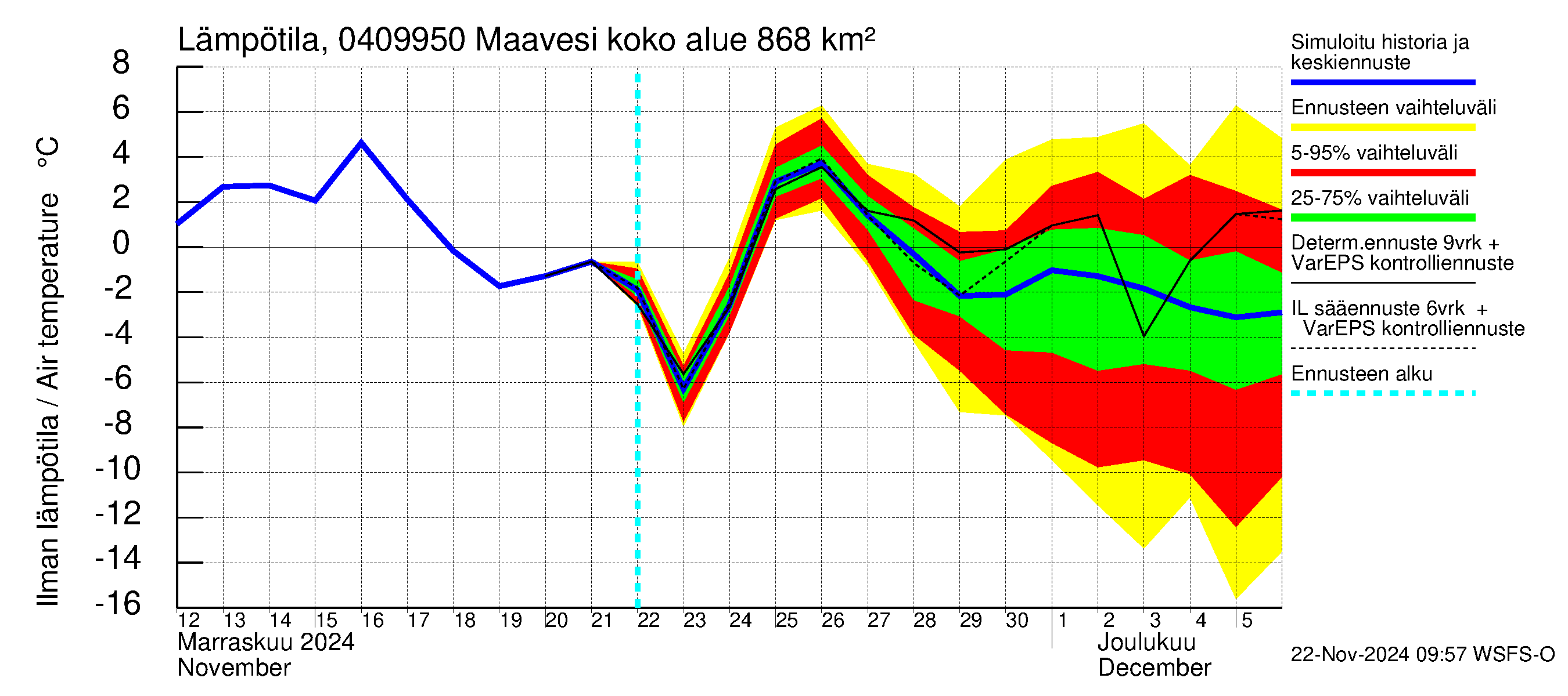 Vuoksen vesistöalue - Maavesi: Ilman lämpötila