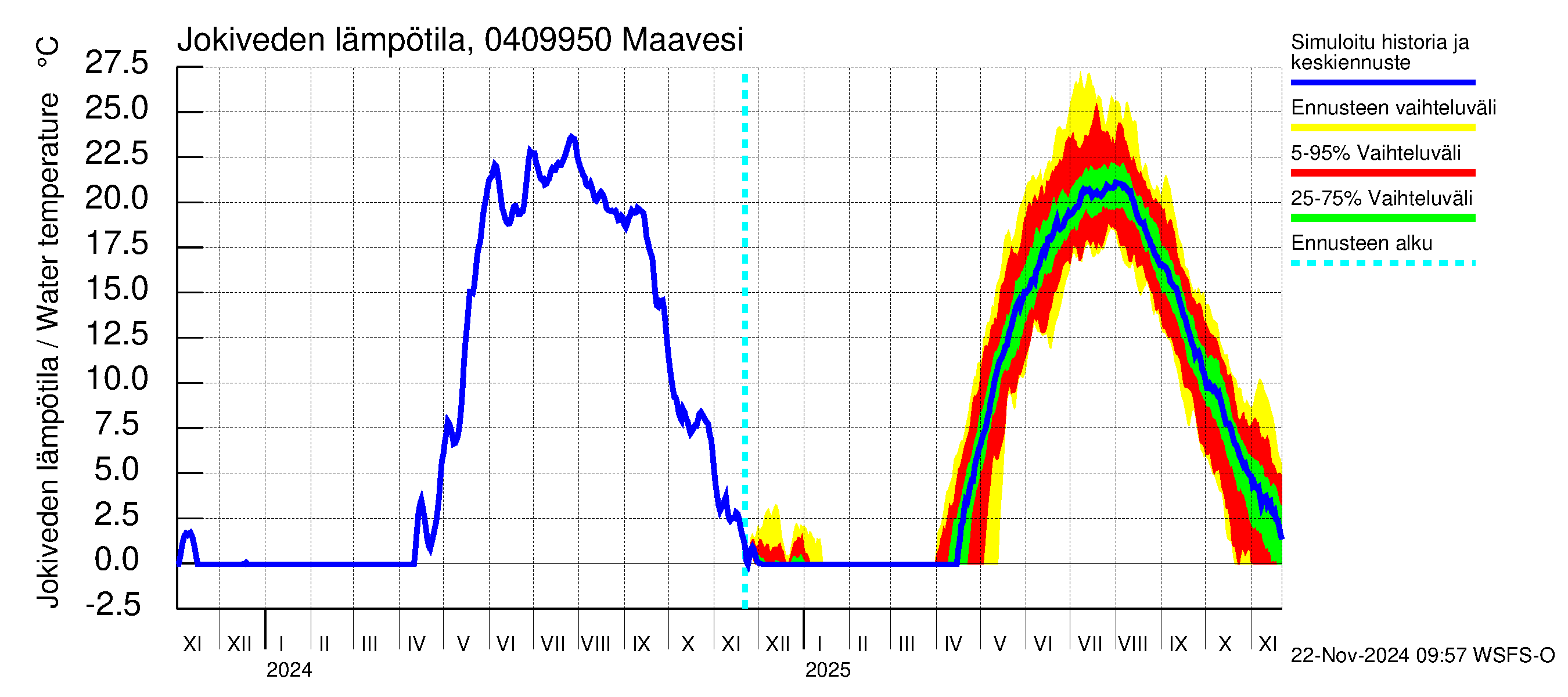 Vuoksen vesistöalue - Maavesi: Jokiveden lämpötila