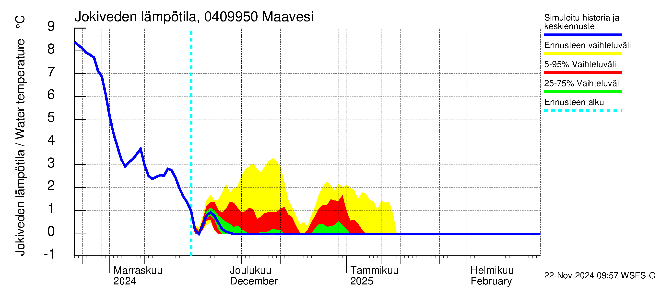 Vuoksen vesistöalue - Maavesi: Jokiveden lämpötila