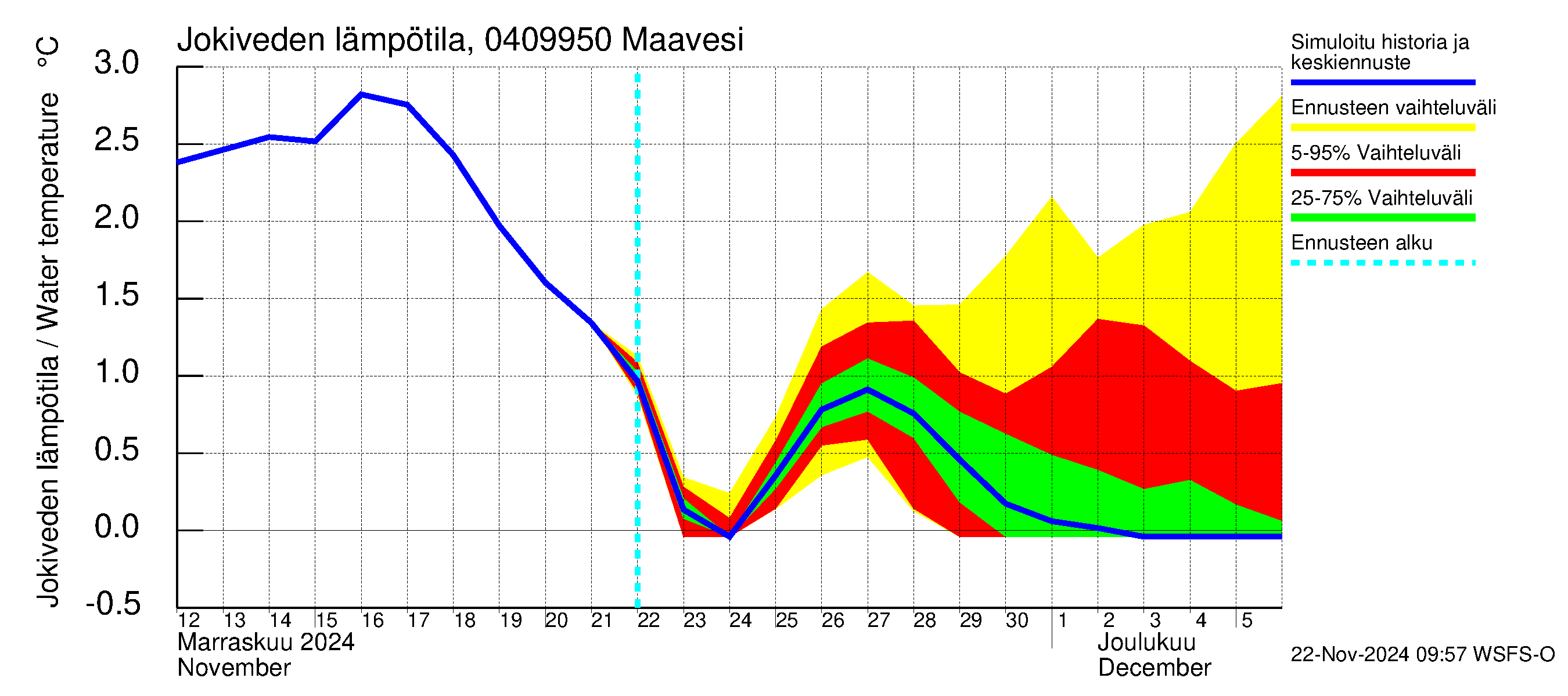 Vuoksen vesistöalue - Maavesi: Jokiveden lämpötila