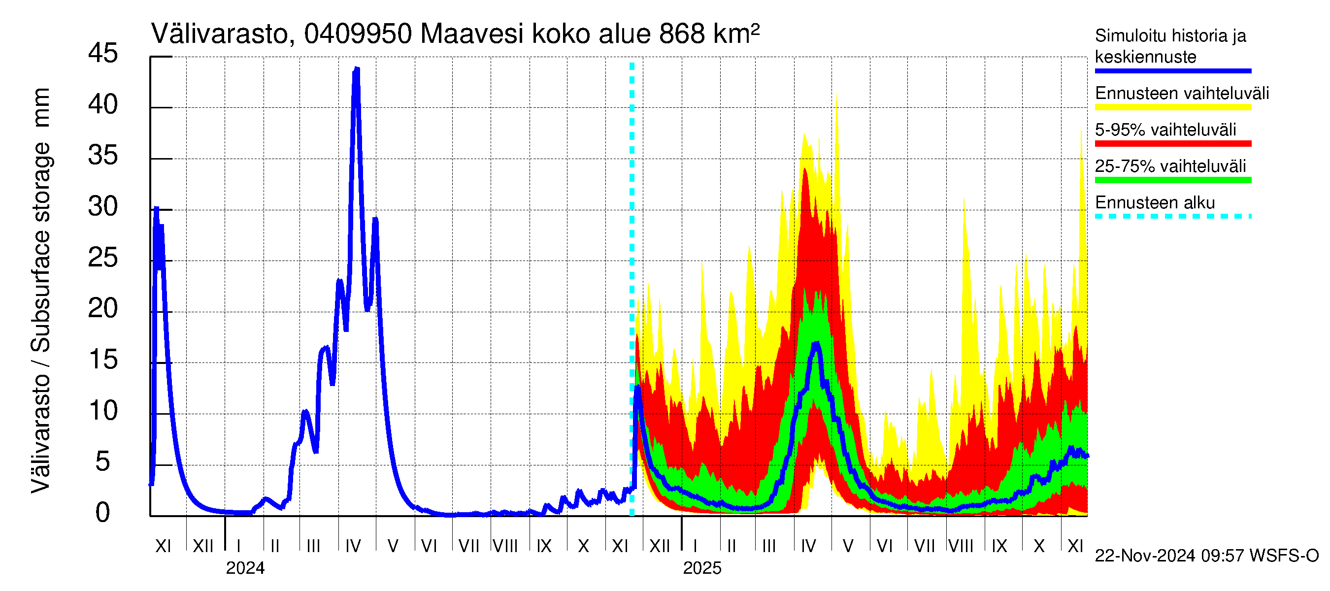 Vuoksen vesistöalue - Maavesi: Välivarasto