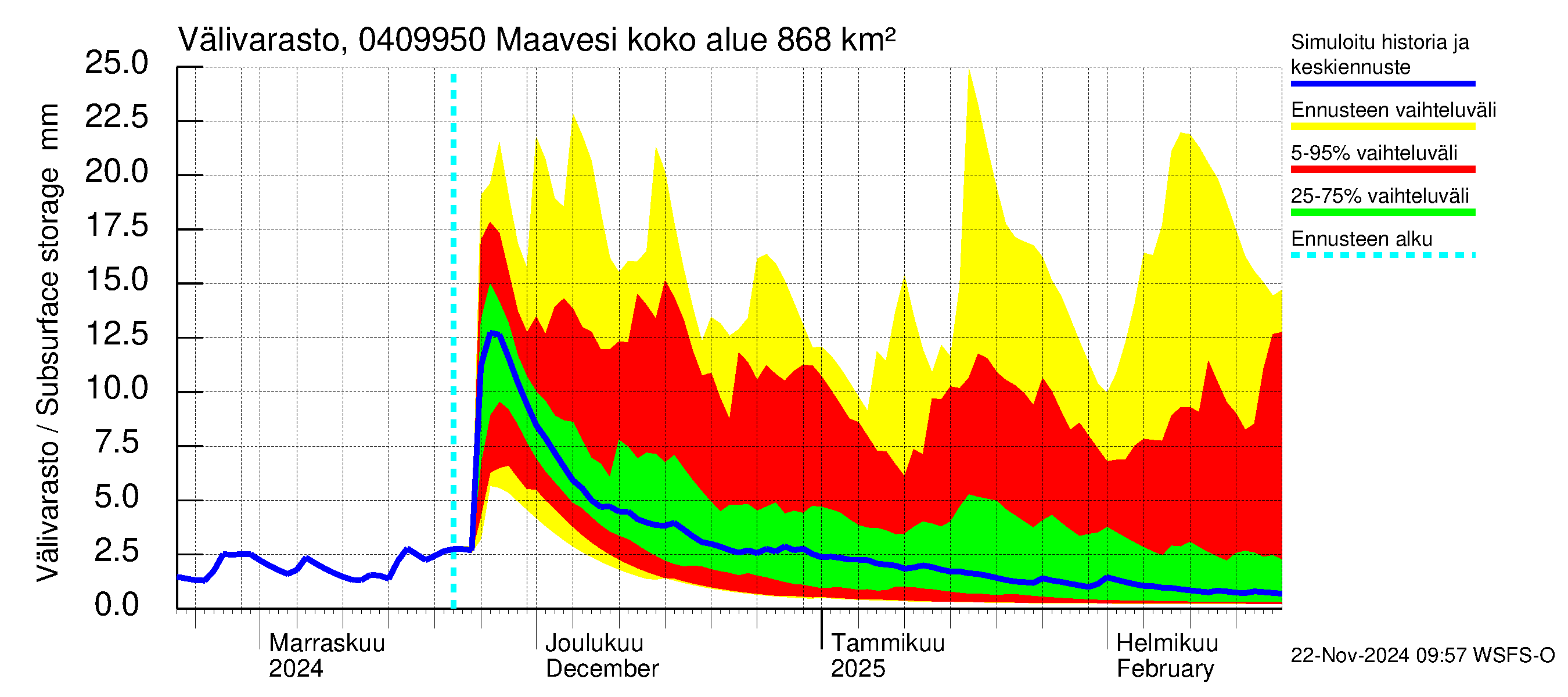 Vuoksen vesistöalue - Maavesi: Välivarasto