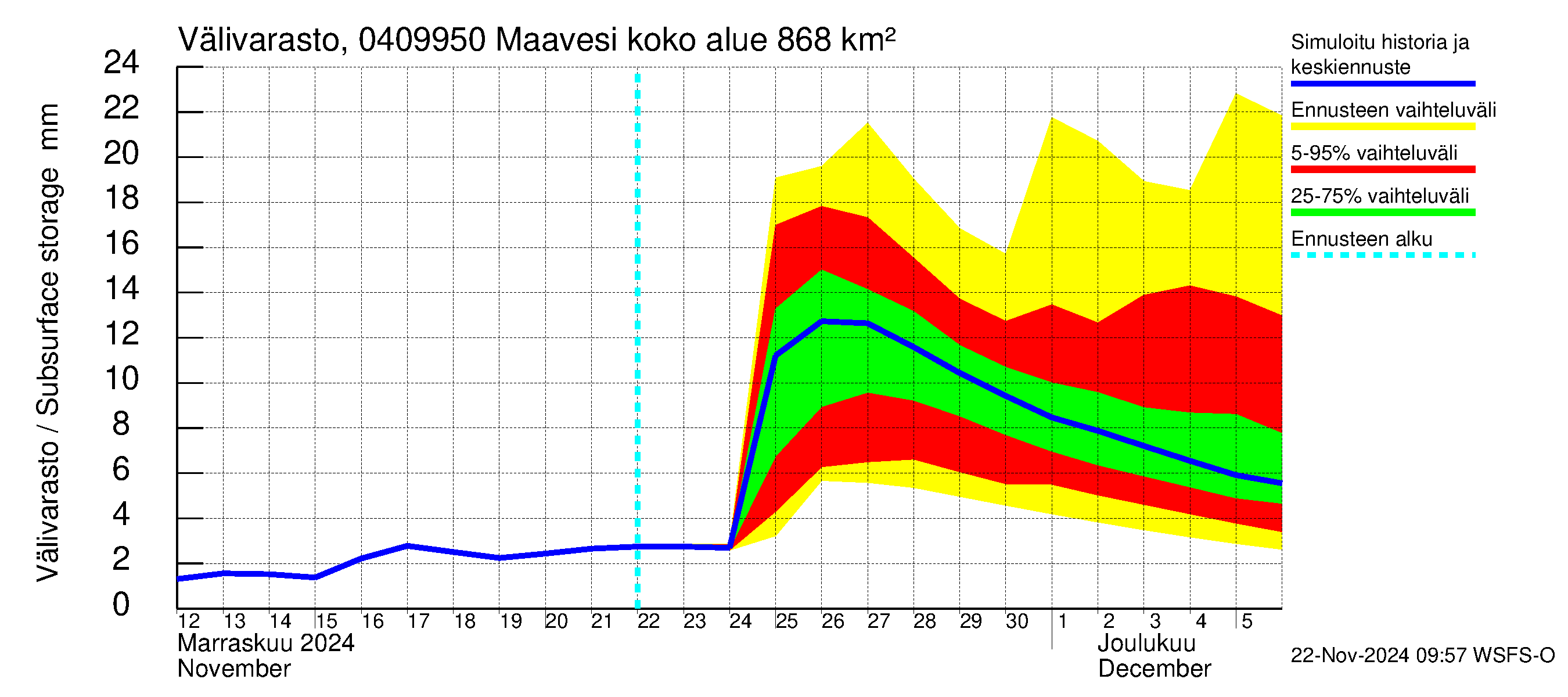 Vuoksen vesistöalue - Maavesi: Välivarasto