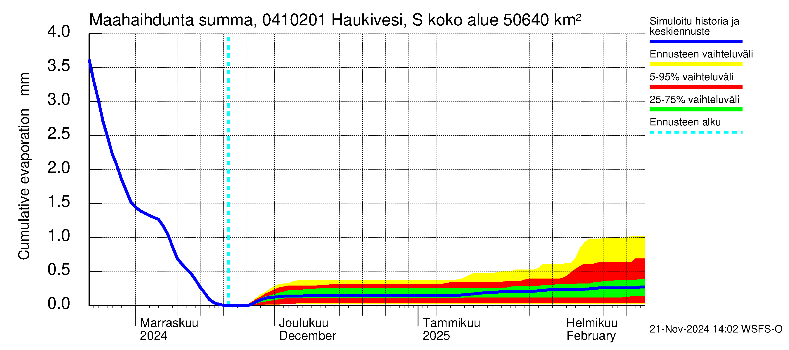 Vuoksen vesistöalue - Haukivesi Savonlinna: Haihdunta maa-alueelta - summa