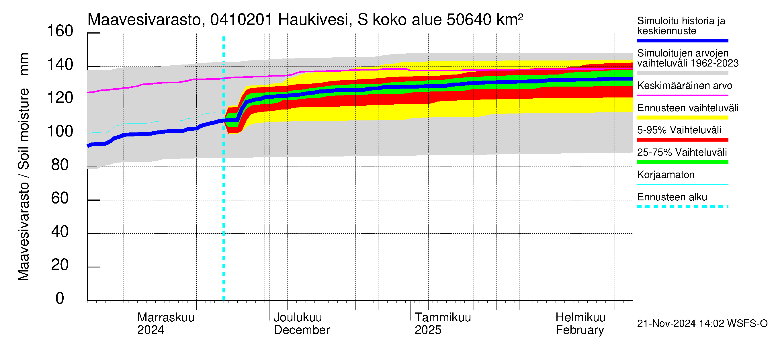 Vuoksen vesistöalue - Haukivesi Savonlinna: Maavesivarasto