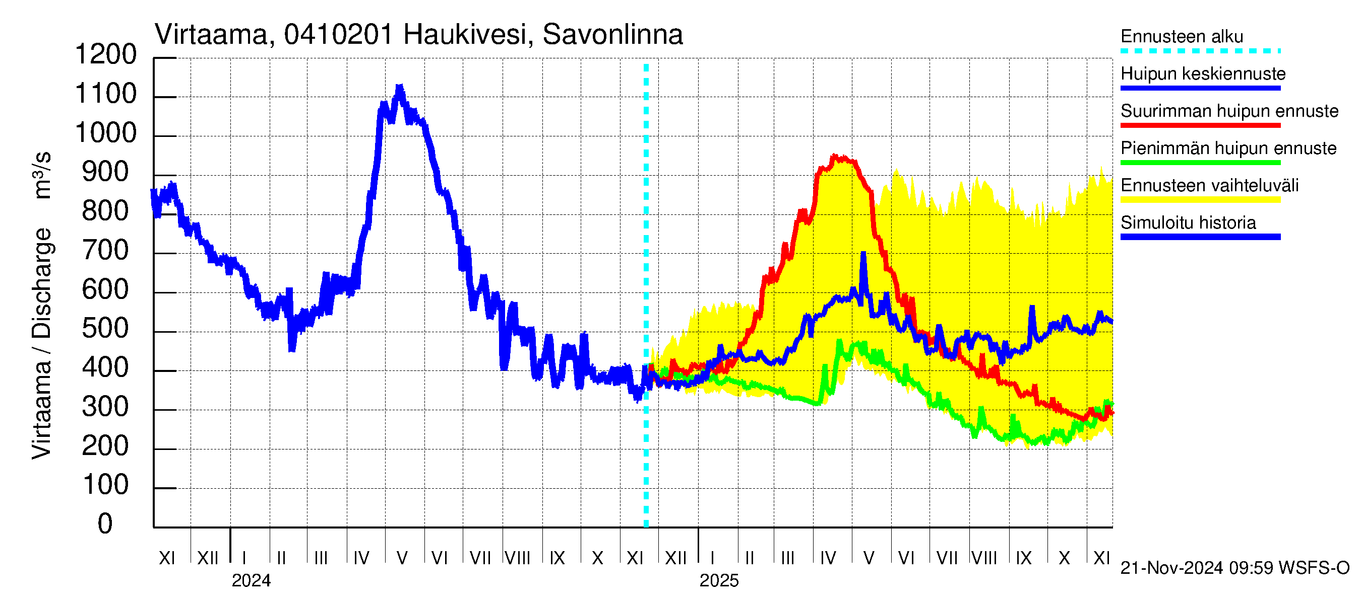 Vuoksen vesistöalue - Haukivesi Savonlinna: Virtaama / juoksutus - huippujen keski- ja ääriennusteet