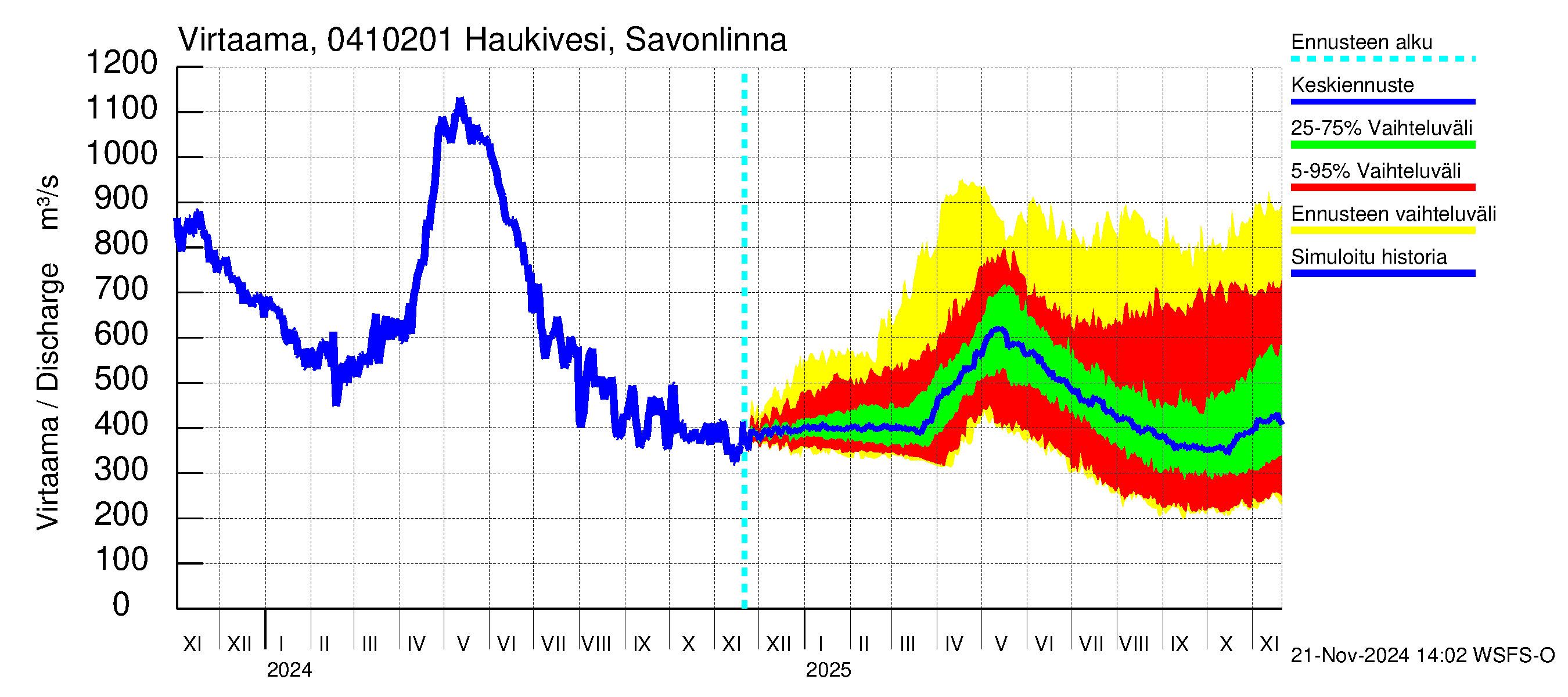 Vuoksen vesistöalue - Haukivesi Savonlinna: Virtaama / juoksutus - jakaumaennuste