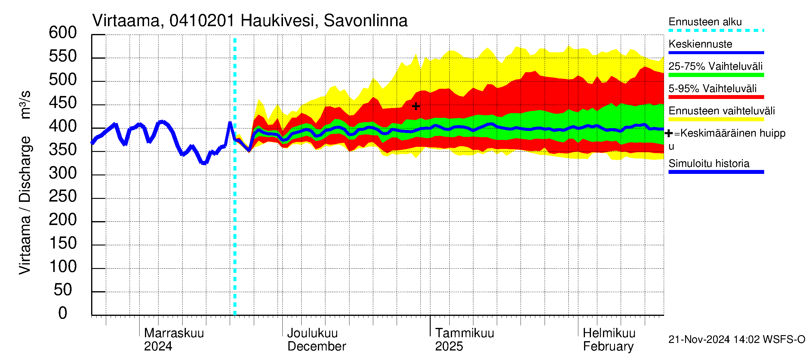 Vuoksen vesistöalue - Haukivesi Savonlinna: Virtaama / juoksutus - jakaumaennuste