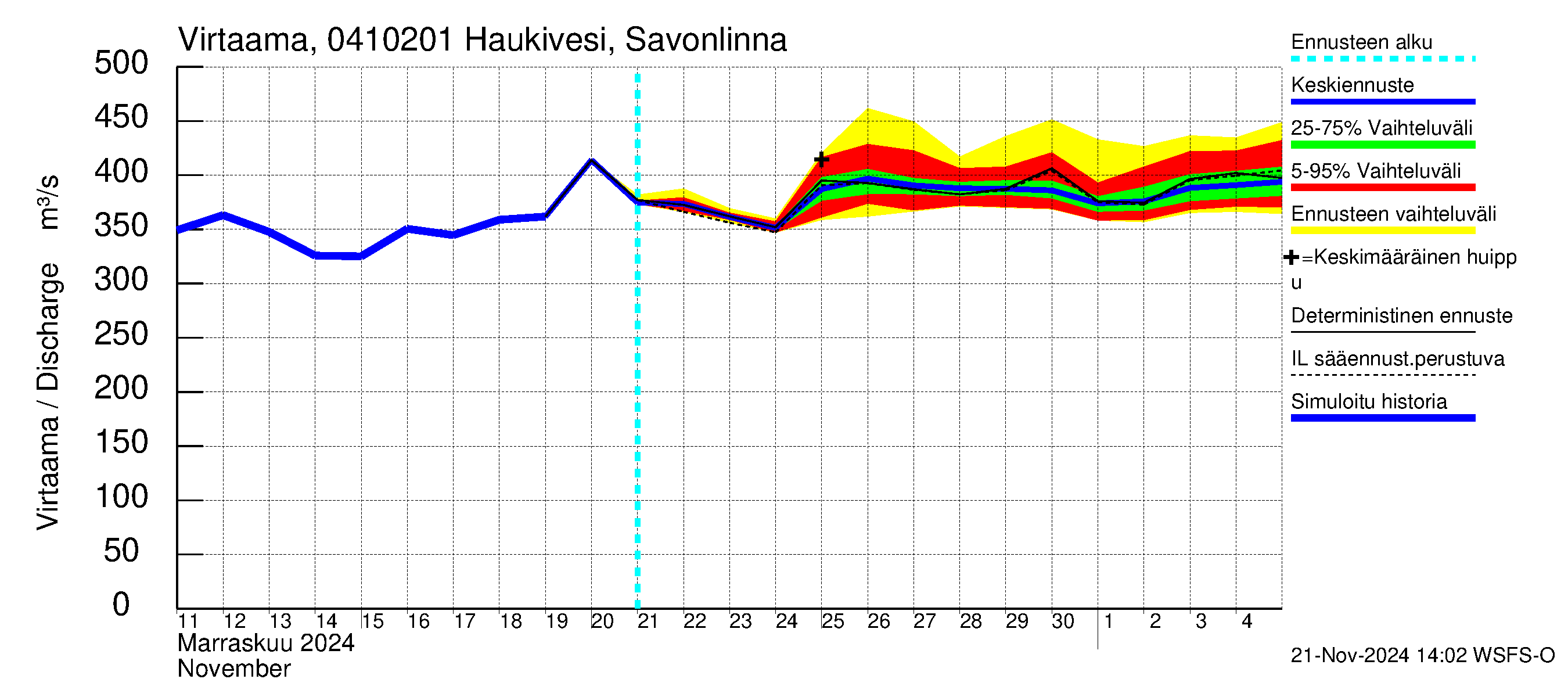 Vuoksen vesistöalue - Haukivesi Savonlinna: Virtaama / juoksutus - jakaumaennuste